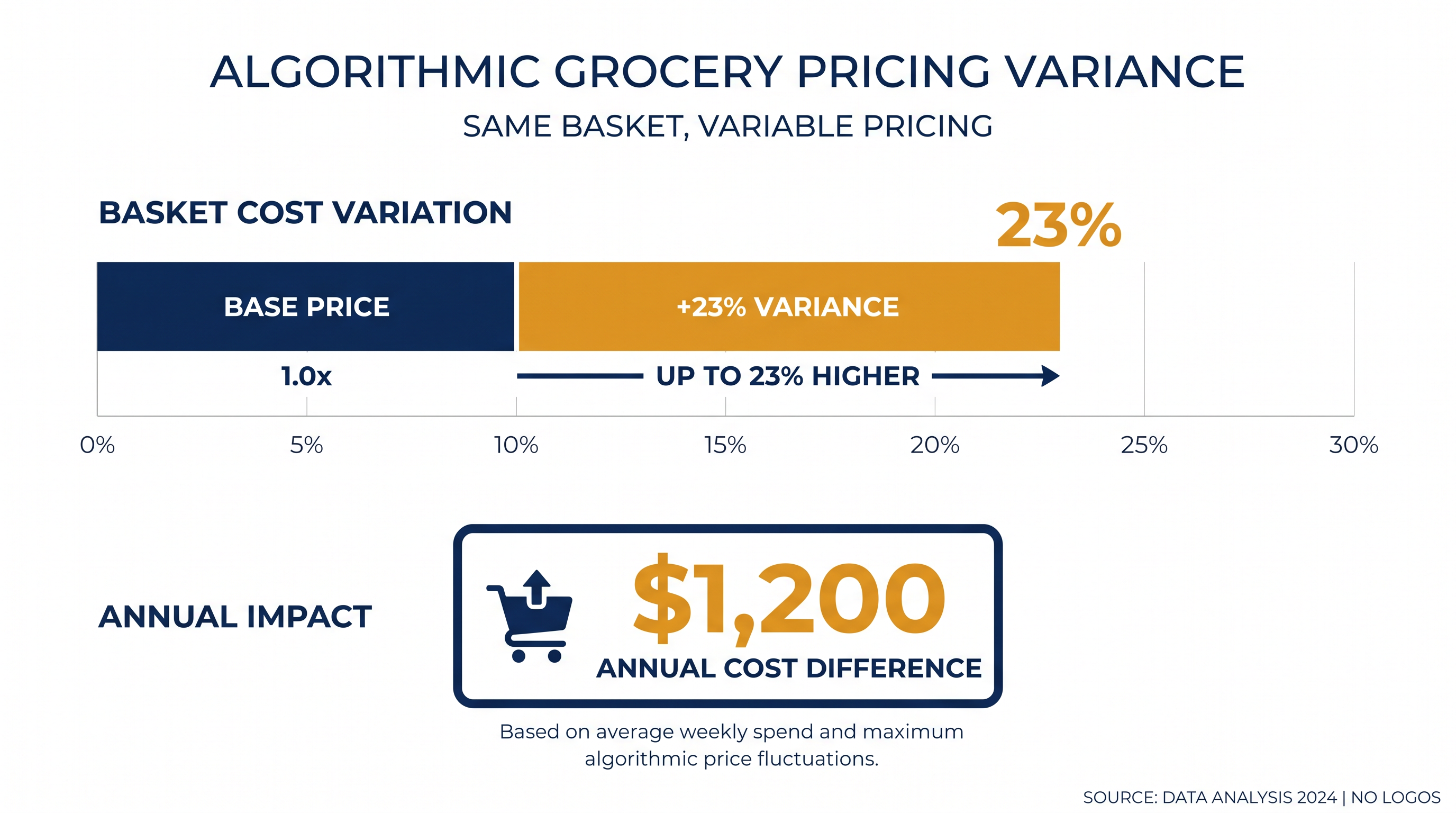 Consumer investigations found that algorithmic pricing experiments could result in a 23 percent price variance for identical items.
