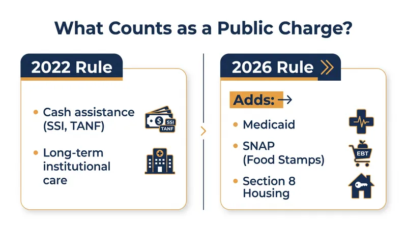 The new rule expands the definition of public charge to include widely used non-cash benefits.