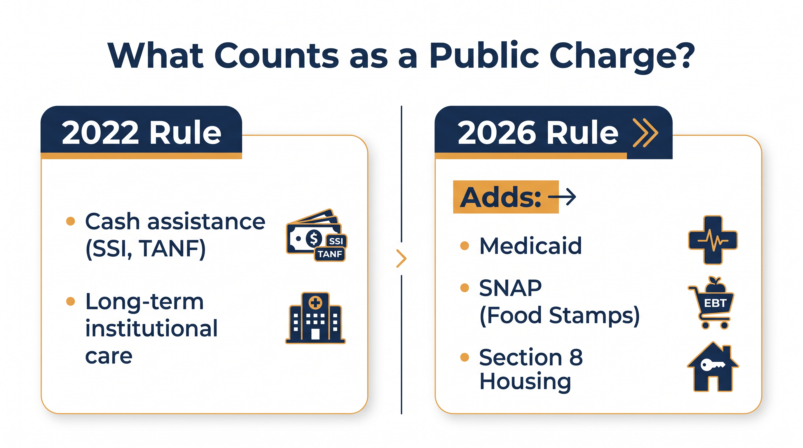 The new rule expands the definition of public charge to include widely used non-cash benefits.