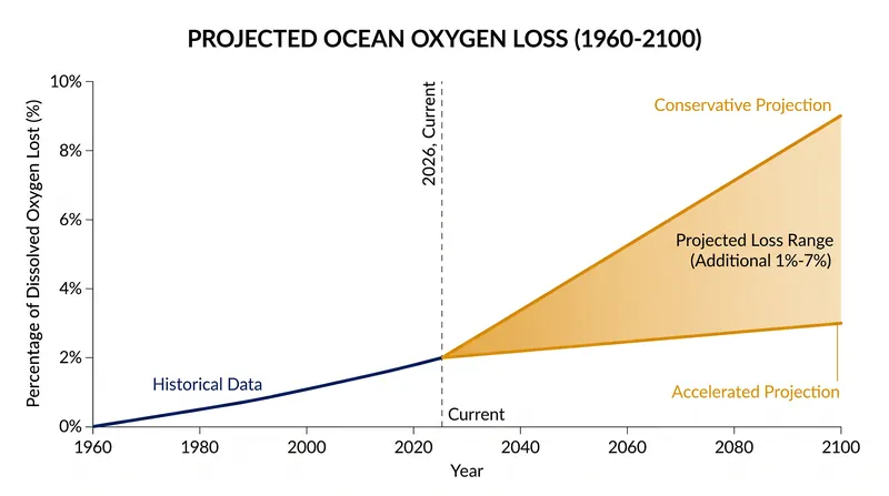 Climate models project that the oceans could lose up to an additional 7% of their oxygen inventory by the end of the century.