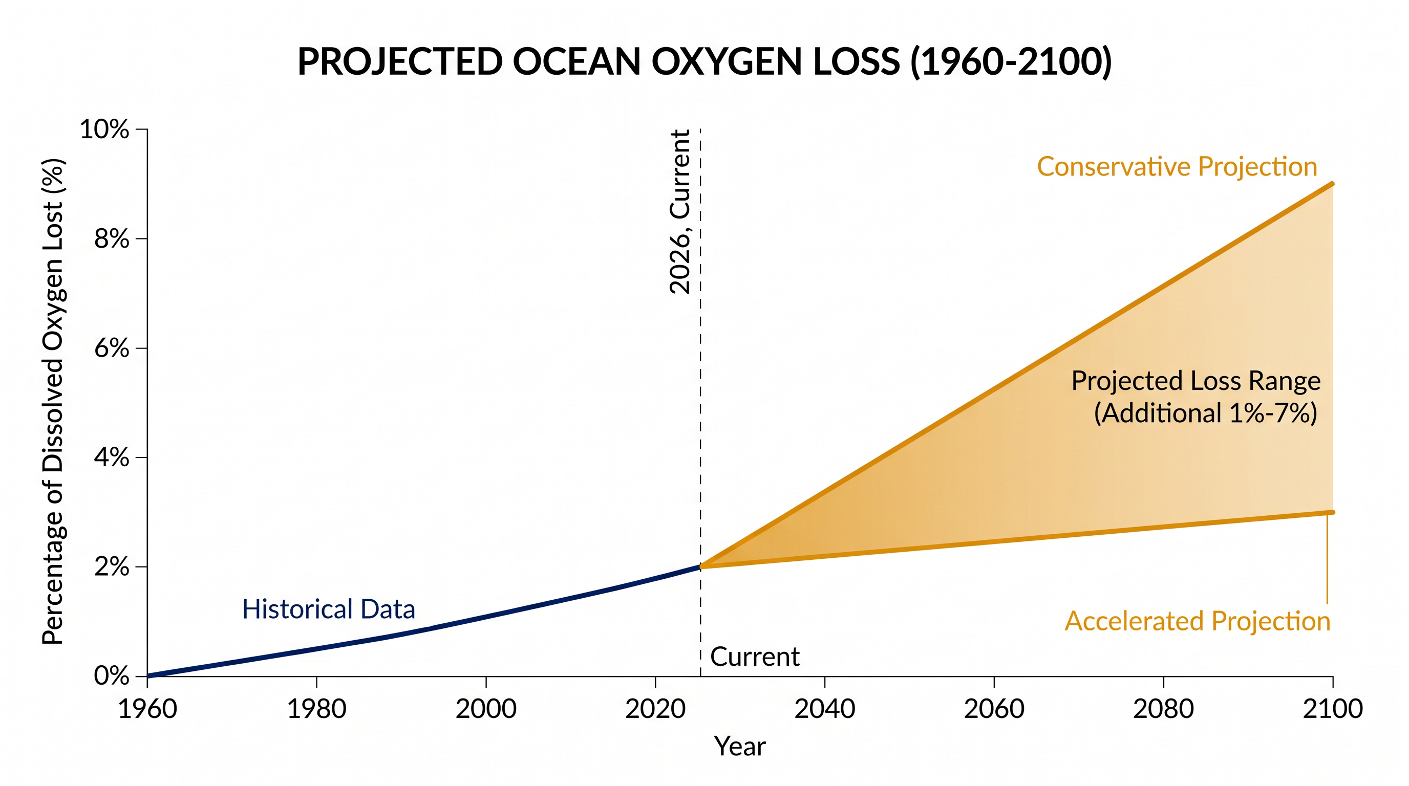 Climate models project that the oceans could lose up to an additional 7% of their oxygen inventory by the end of the century.