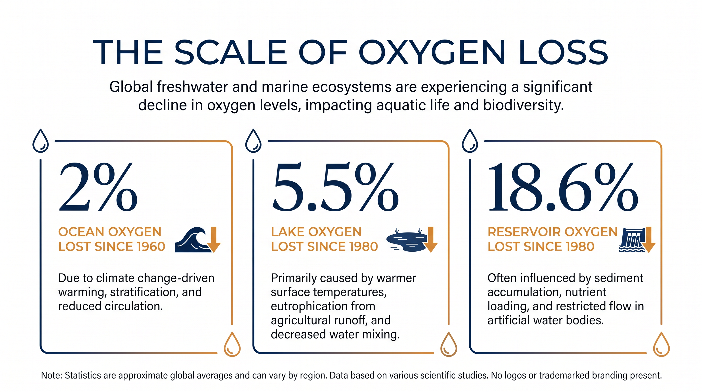 Freshwater lakes and reservoirs are losing dissolved oxygen at a significantly faster rate than the open ocean.