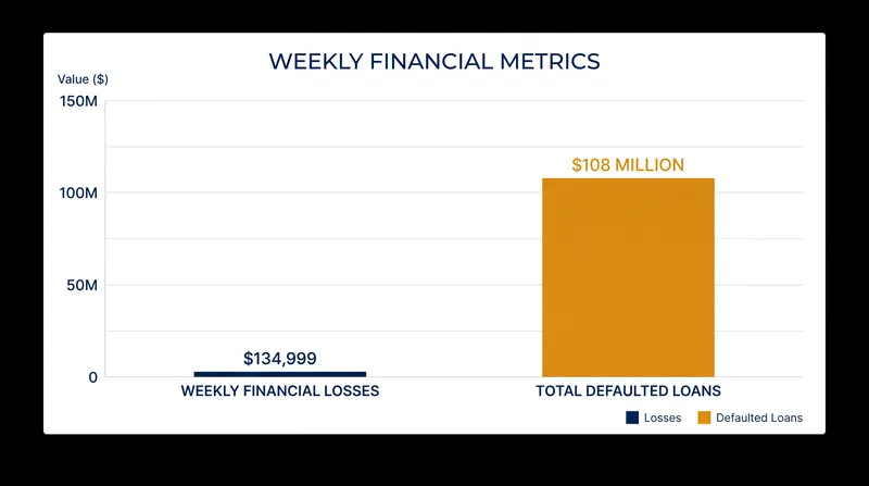 Court documents revealed the company was losing an average of $134,999 per week prior to the receivership.