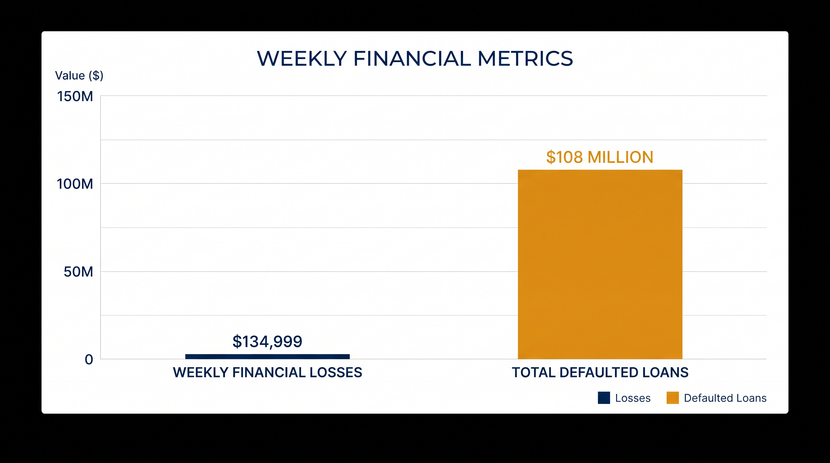 Court documents revealed the company was losing an average of $134,999 per week prior to the receivership.