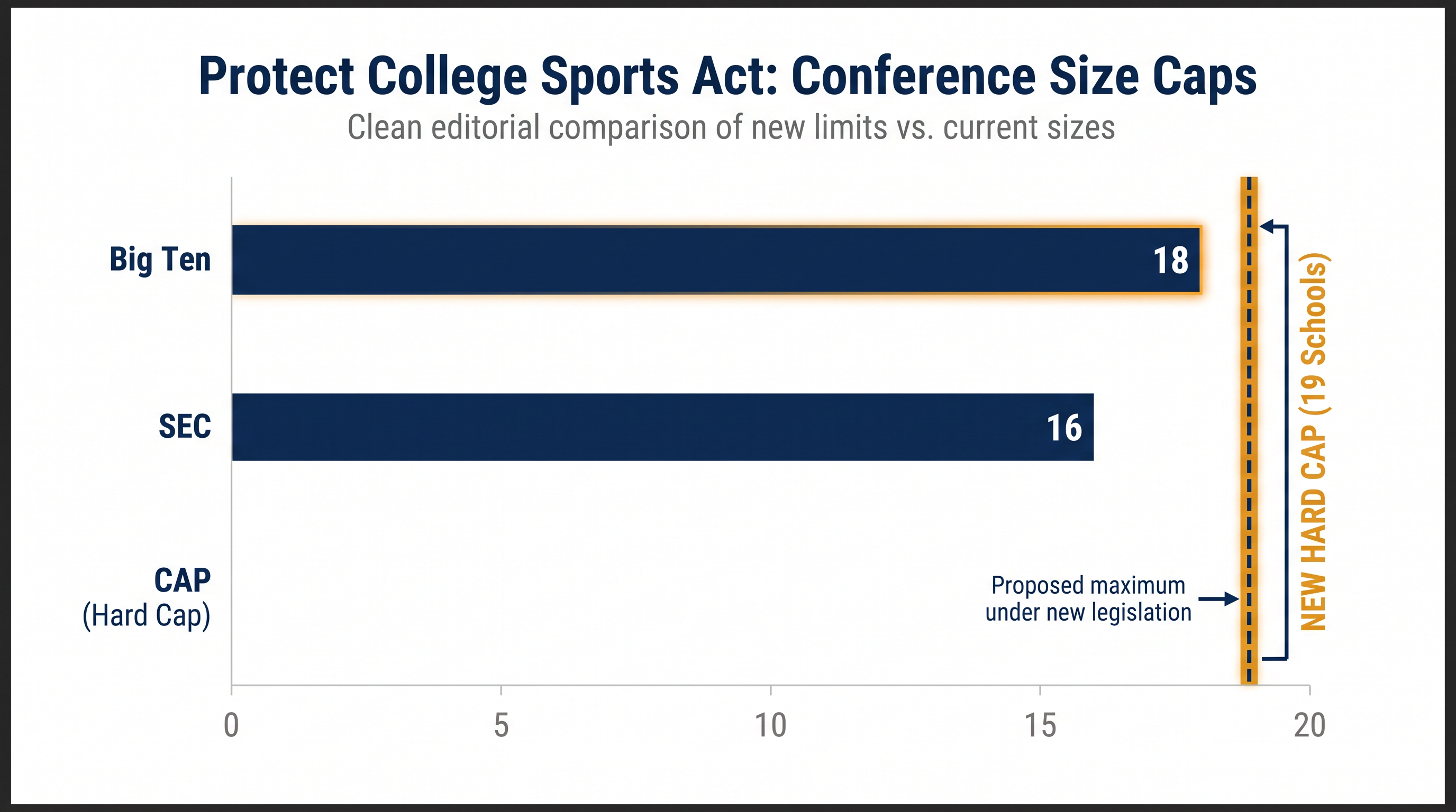 The bill caps power conferences at 19 schools, effectively blocking a breakaway super league.