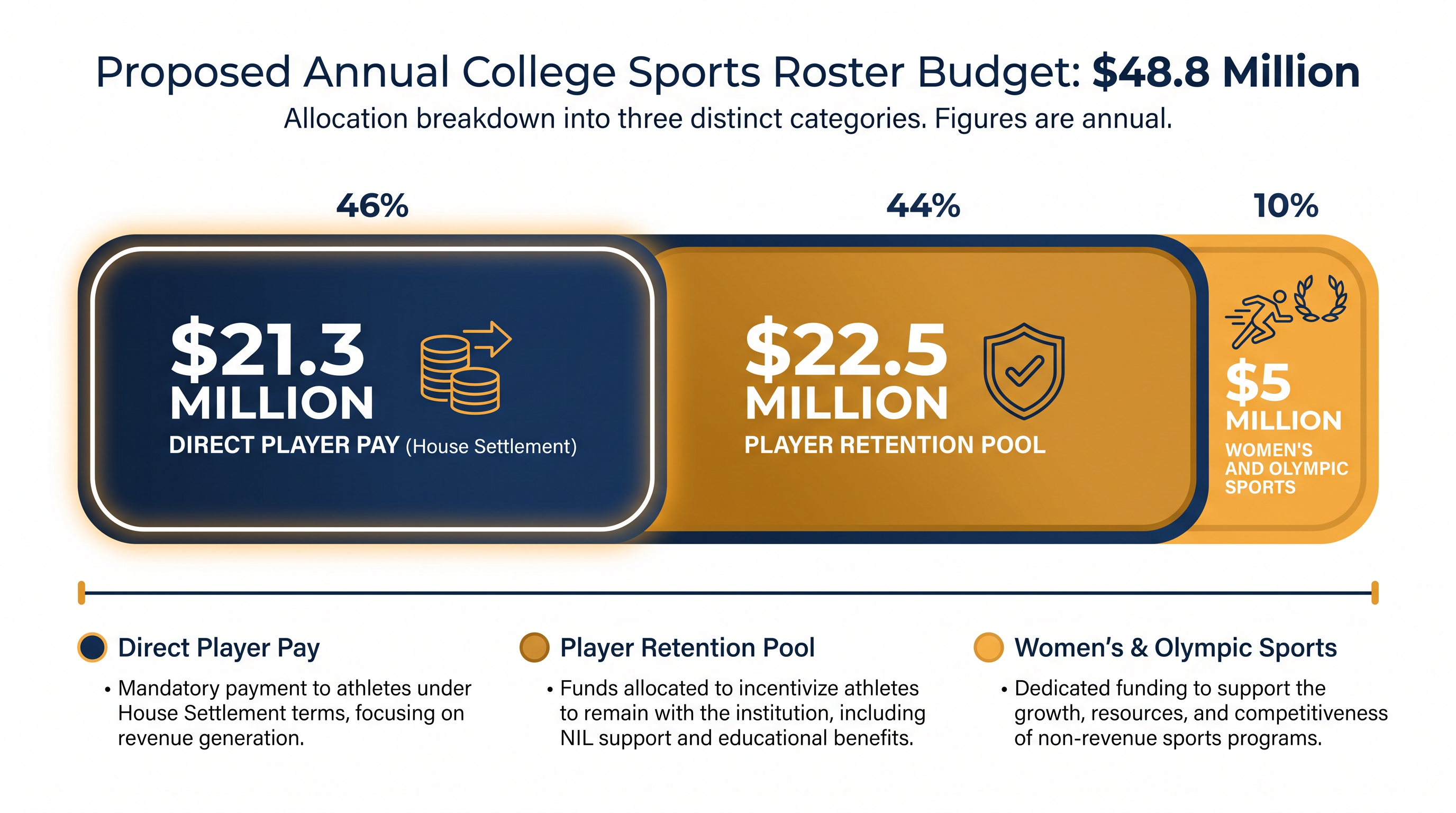 The revised legislation more than doubles the amount schools can spend on their athletic rosters.
