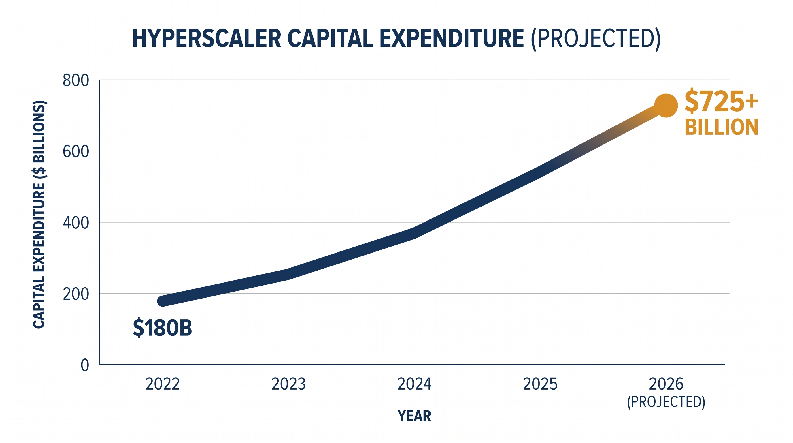 Major cloud providers are projected to spend over $725 billion on capital expenditures in 2026, fueling industrial demand.