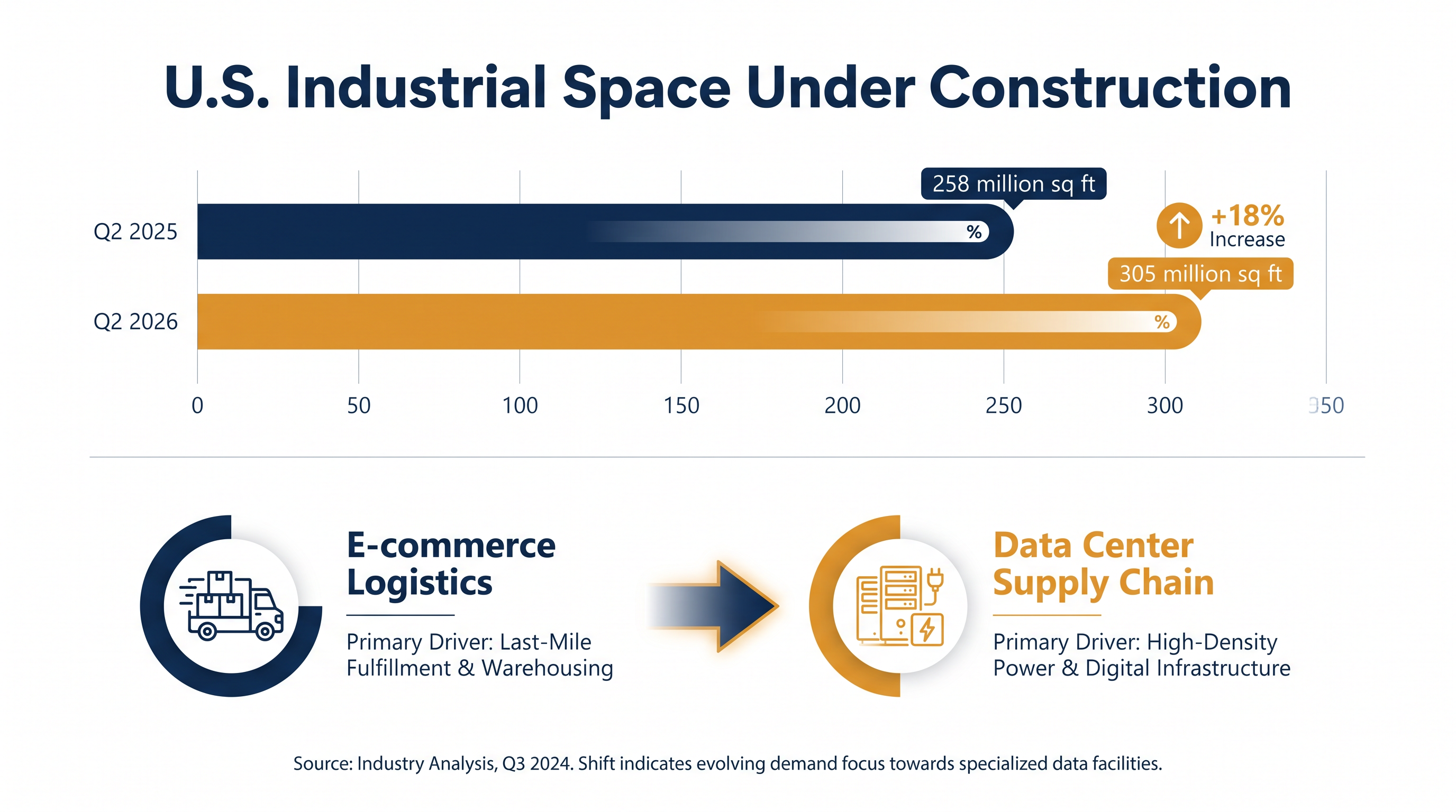 Warehouse construction has rebounded, driven by the physical supply chain required for AI infrastructure.