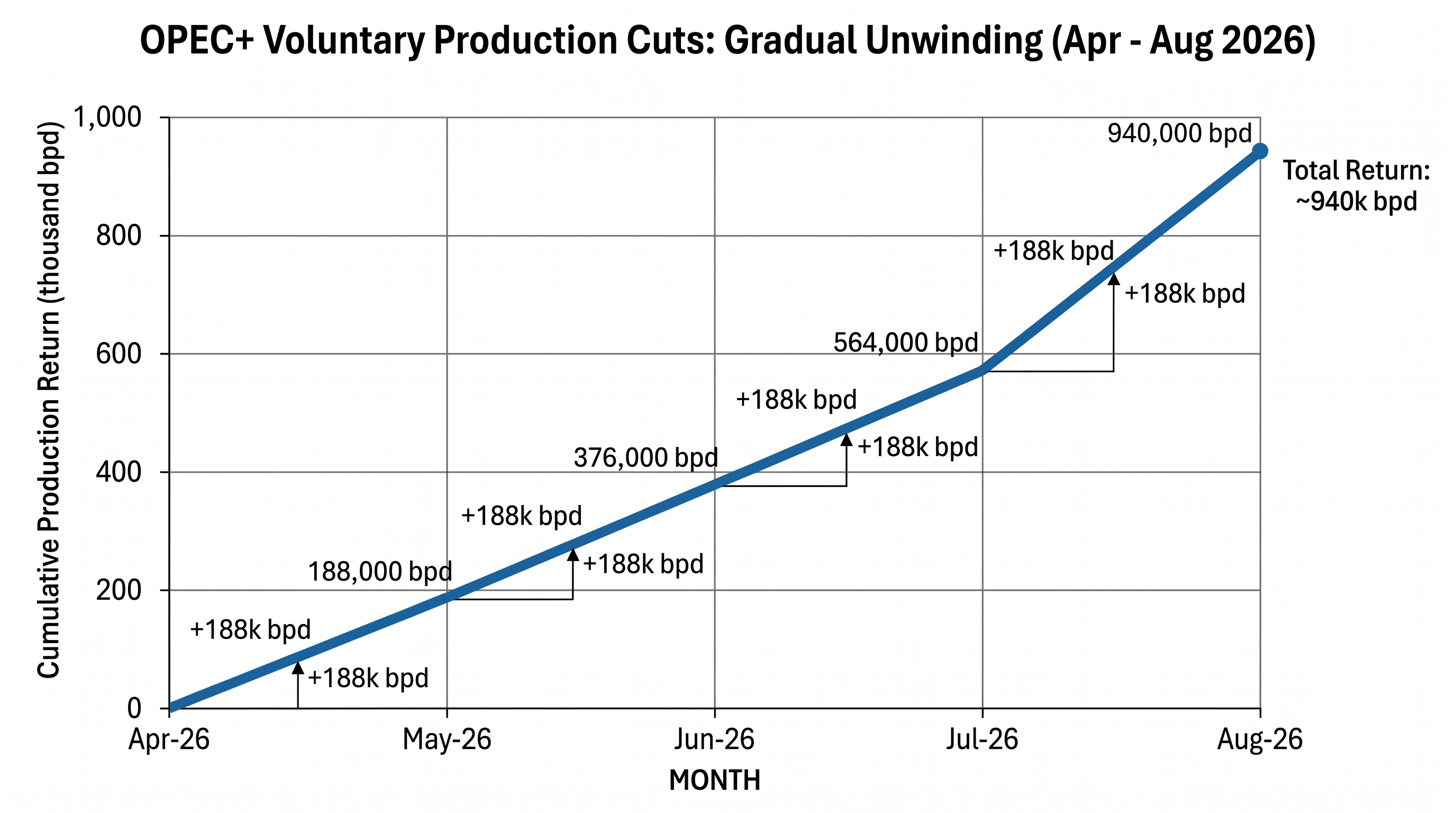 OPEC+ has raised the production ceiling in identical monthly increments since April.