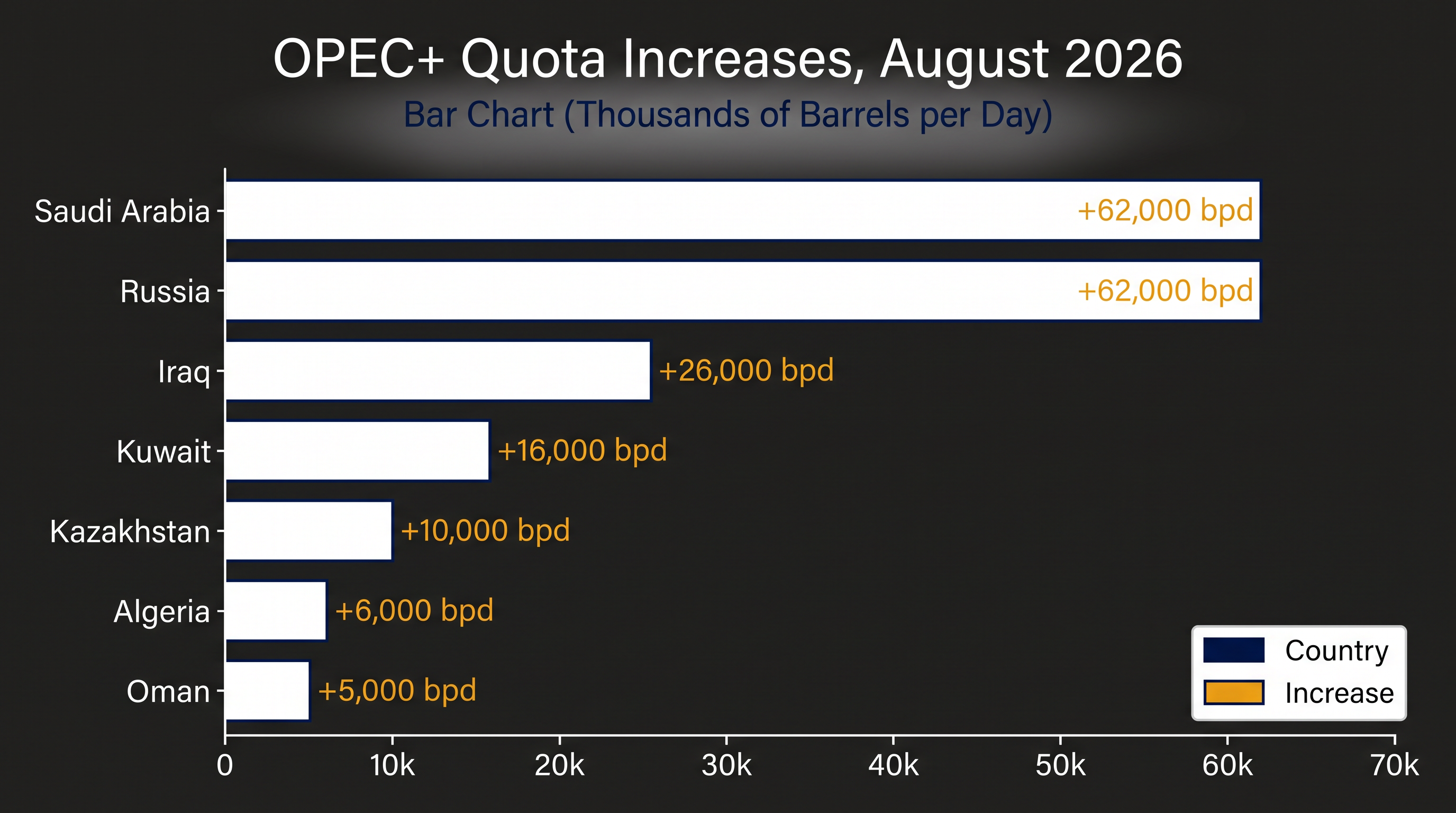 The 188,000-barrel August increase is distributed among the seven core members who volunteered for extra cuts in 2023.
