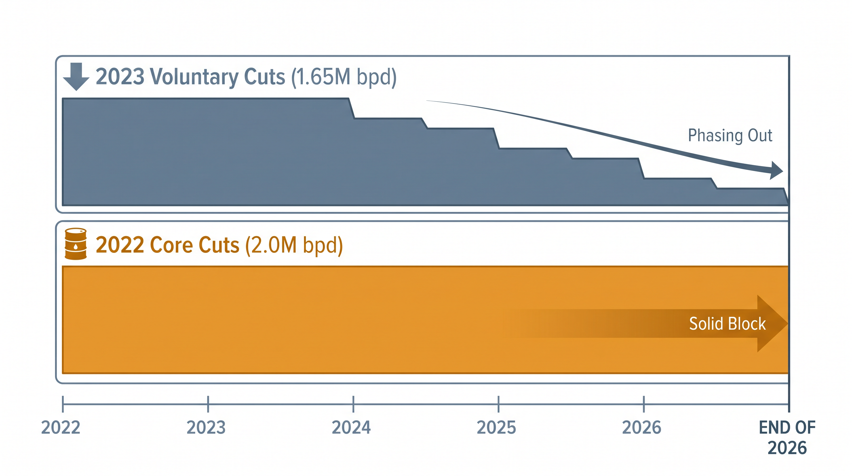 While the 2023 voluntary cuts are being fully unwound, a broader layer of 2022 production curbs remains in place.