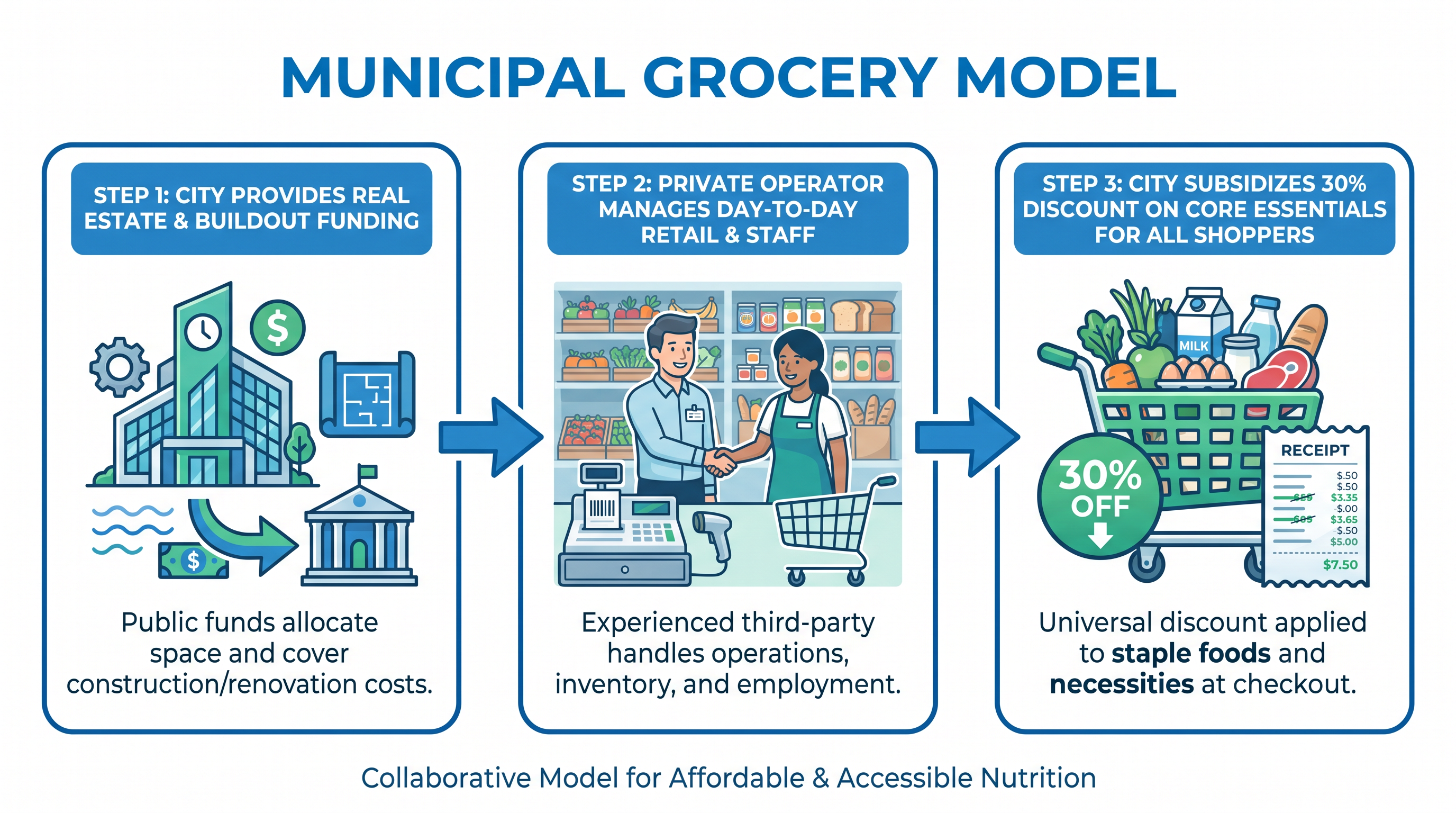 How the public-private municipal grocery model will operate.