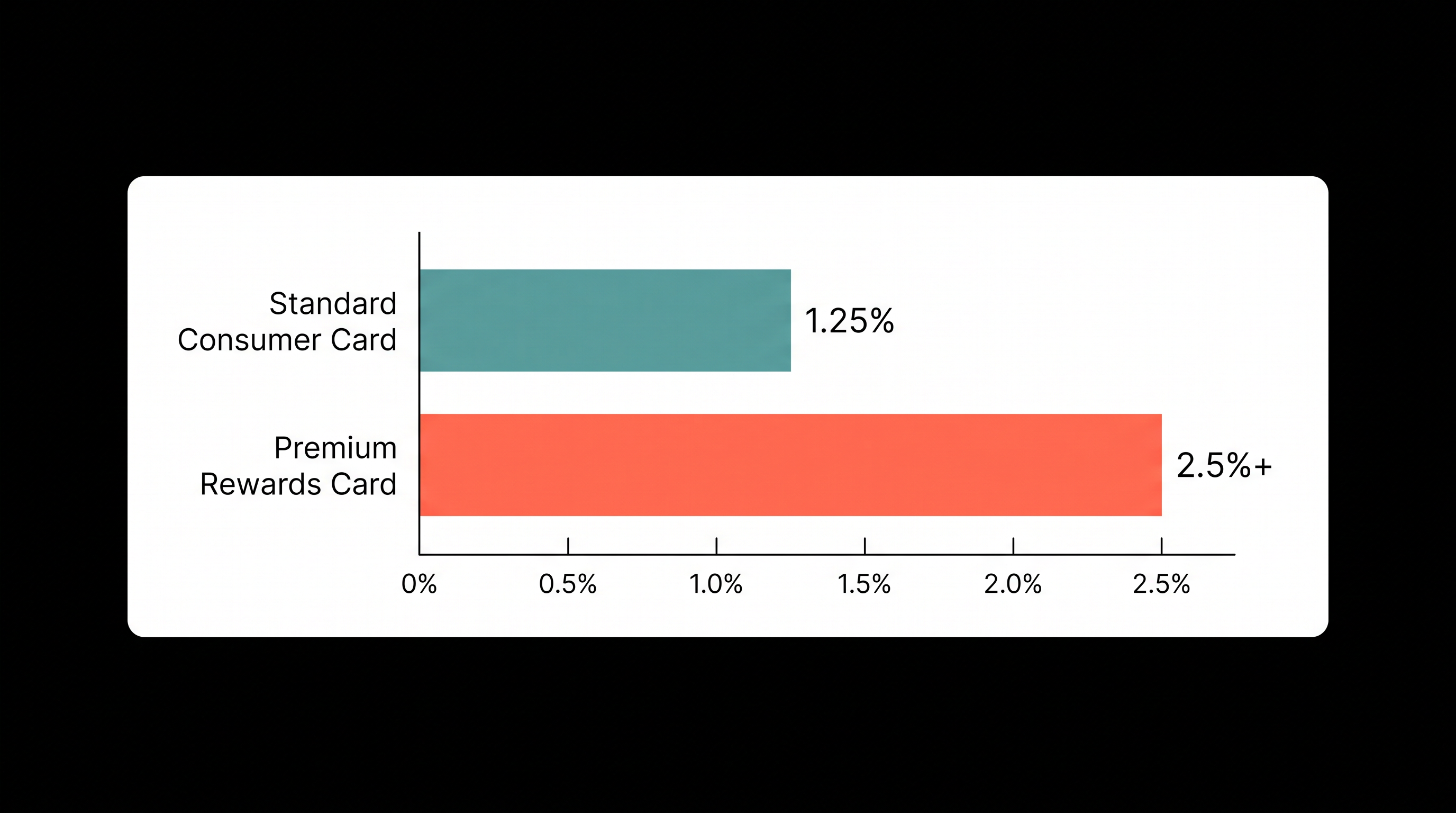 Premium rewards cards carry significantly higher processing fees than standard consumer cards.