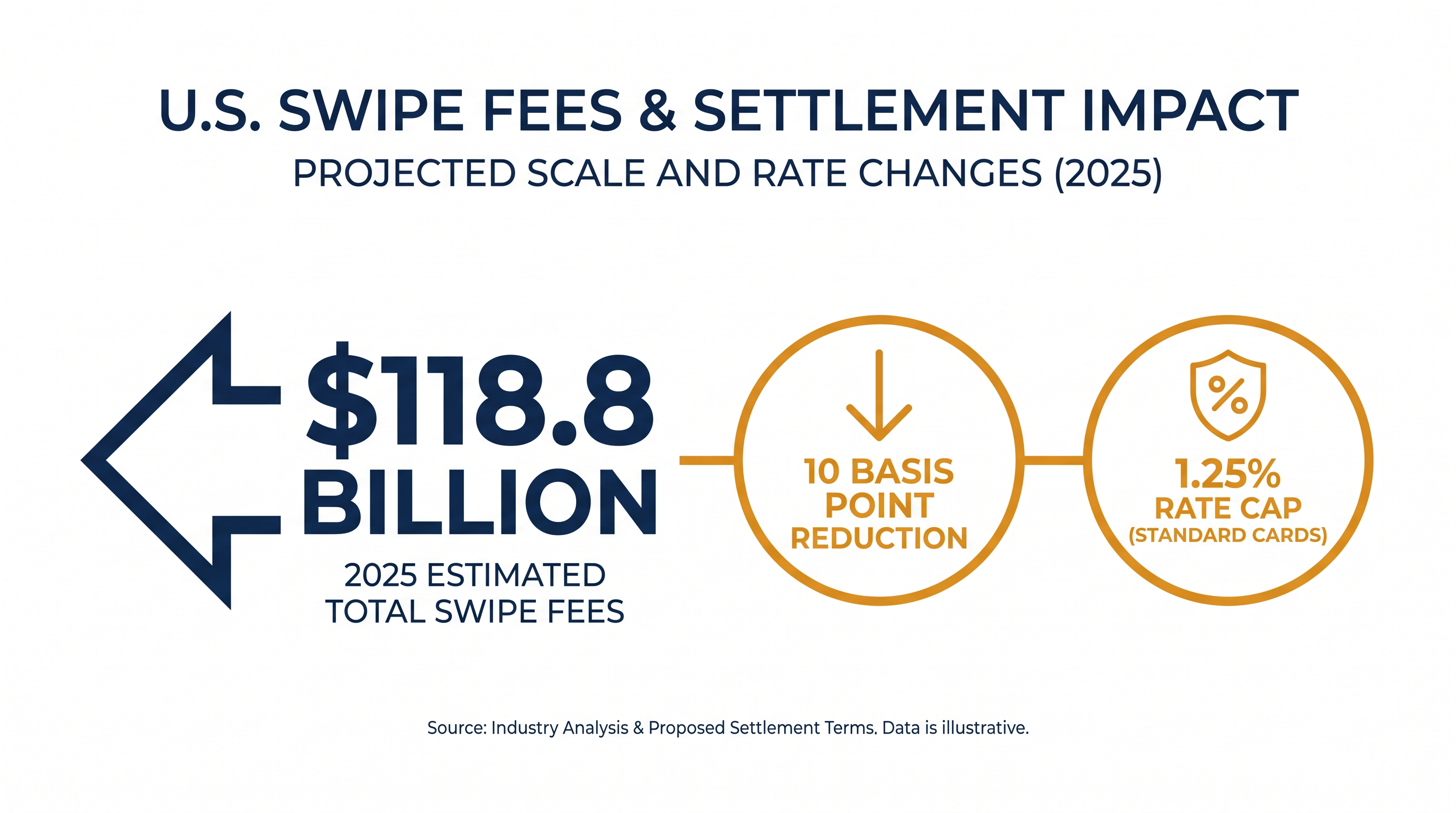The settlement introduces temporary rate reductions and a cap on standard consumer cards.