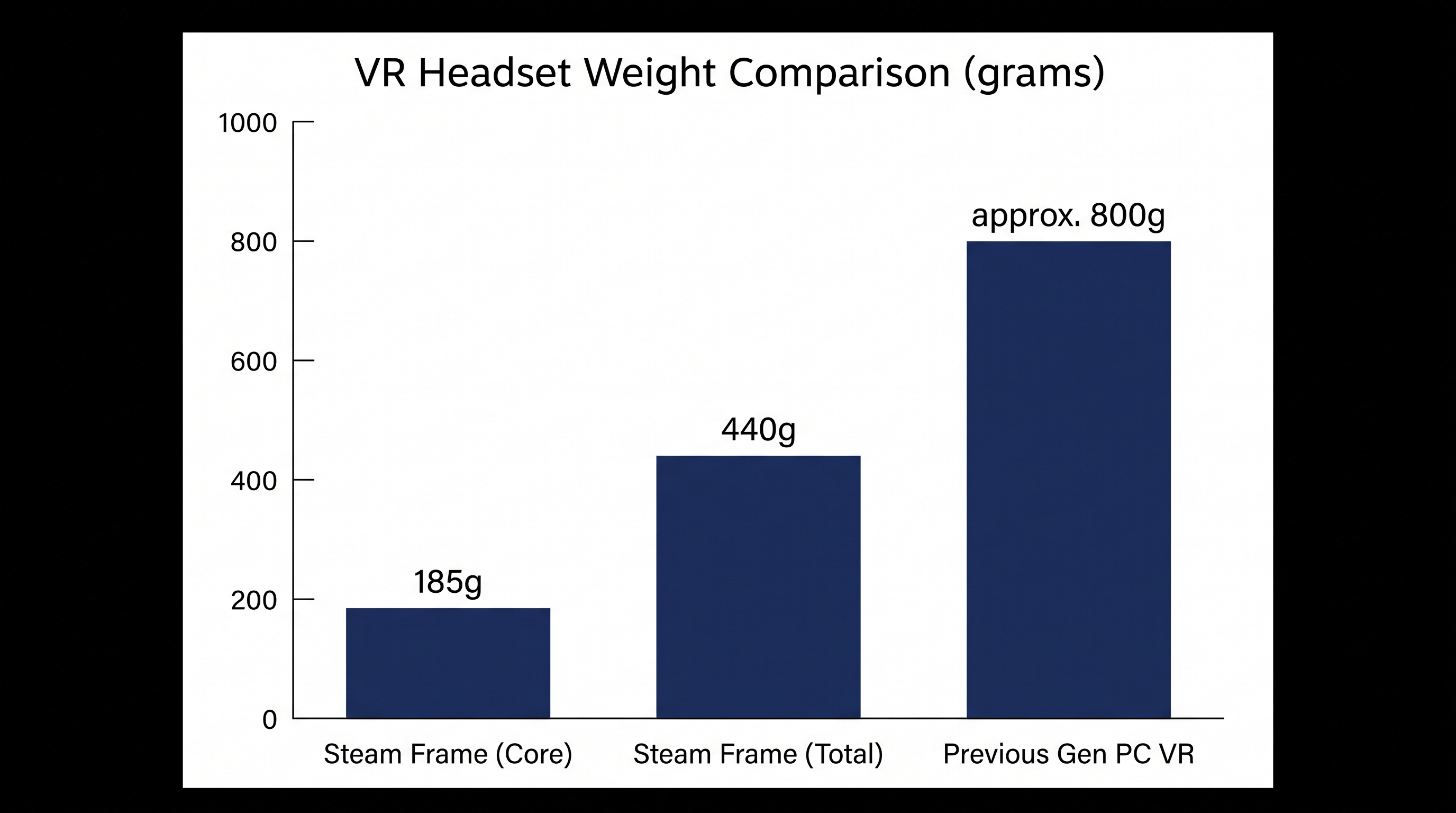 By moving the battery to the rear strap and utilizing pancake lenses, the core visor weight is drastically reduced.