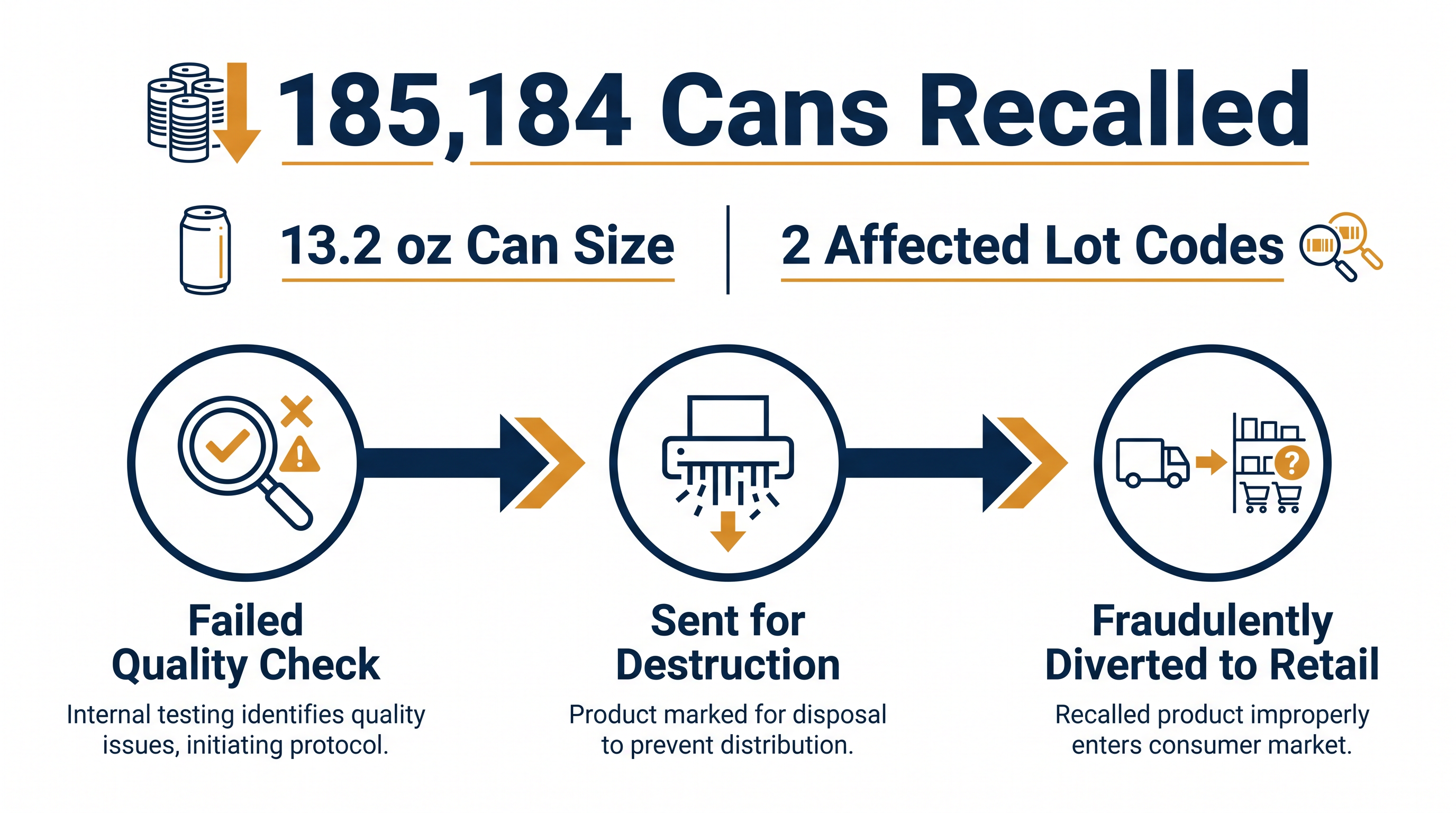 The July 2026 recall was triggered after defective cans were diverted from a destruction facility.