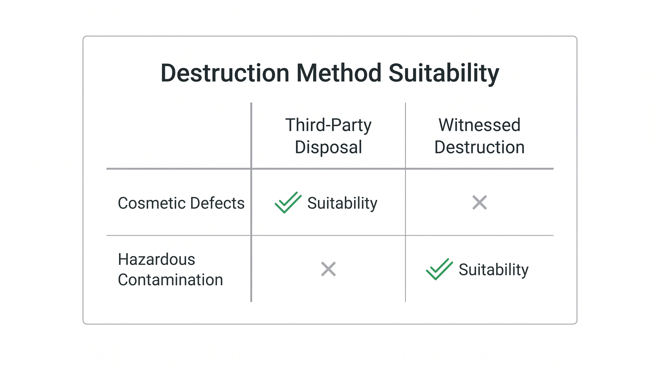 Supply chain analysts recommend matching the destruction method to the severity of the product defect.