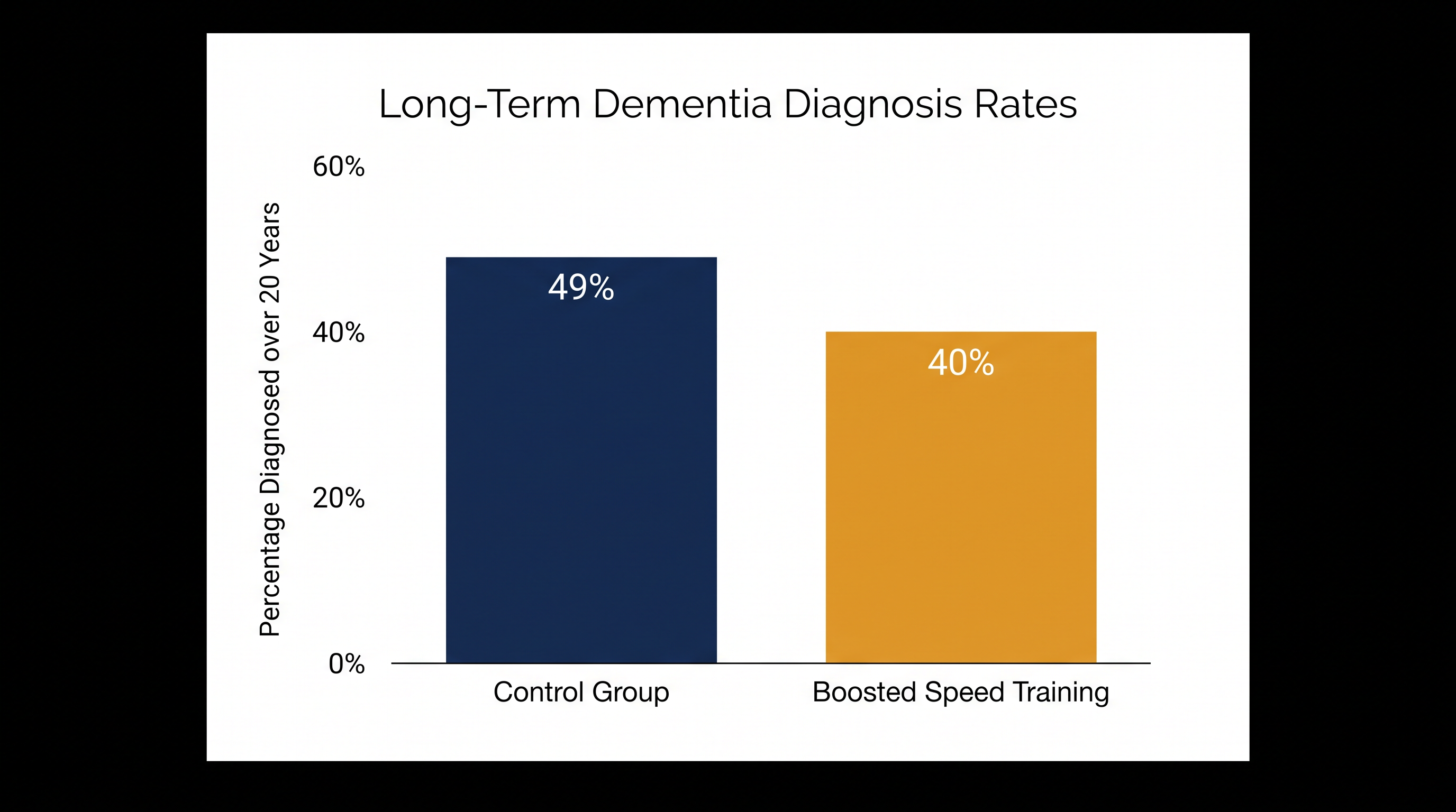 Participants who completed the speed training and booster sessions saw a 9-percentage-point absolute drop in dementia diagnoses over two decades.