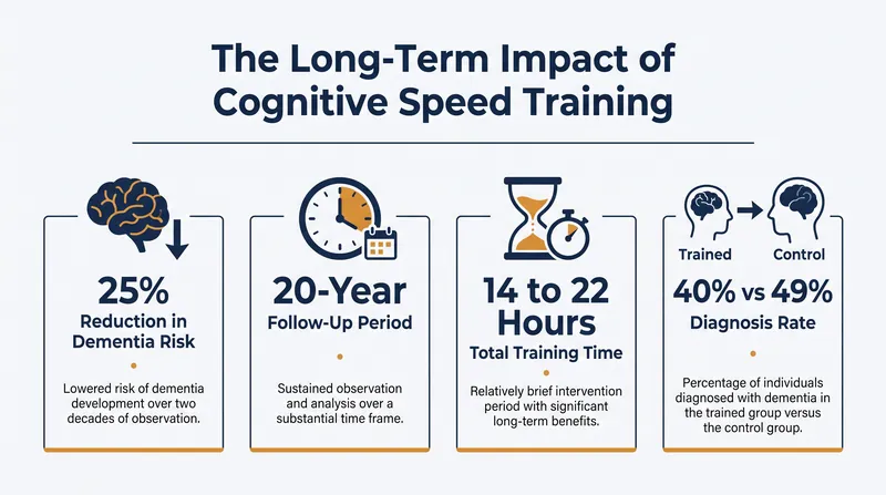 Key findings from the 20-year follow-up of the NIH-funded ACTIVE trial.