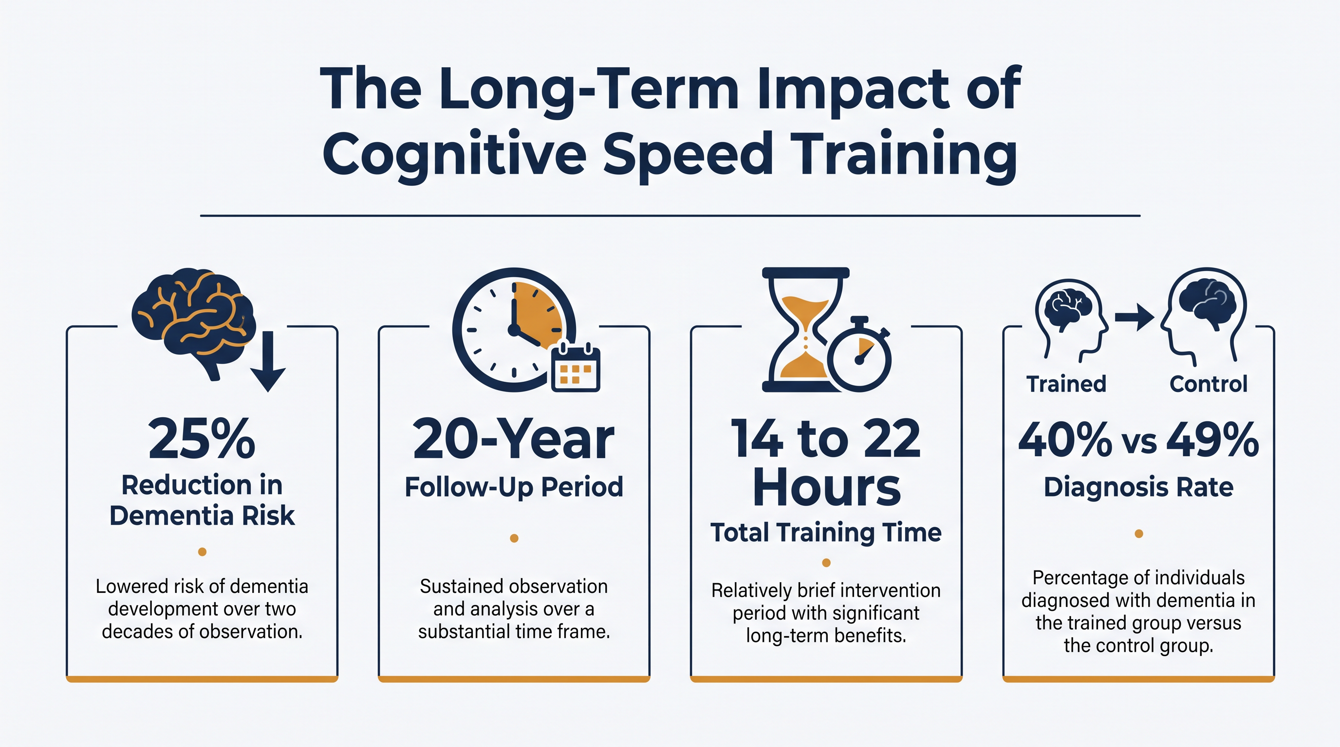 Key findings from the 20-year follow-up of the NIH-funded ACTIVE trial.