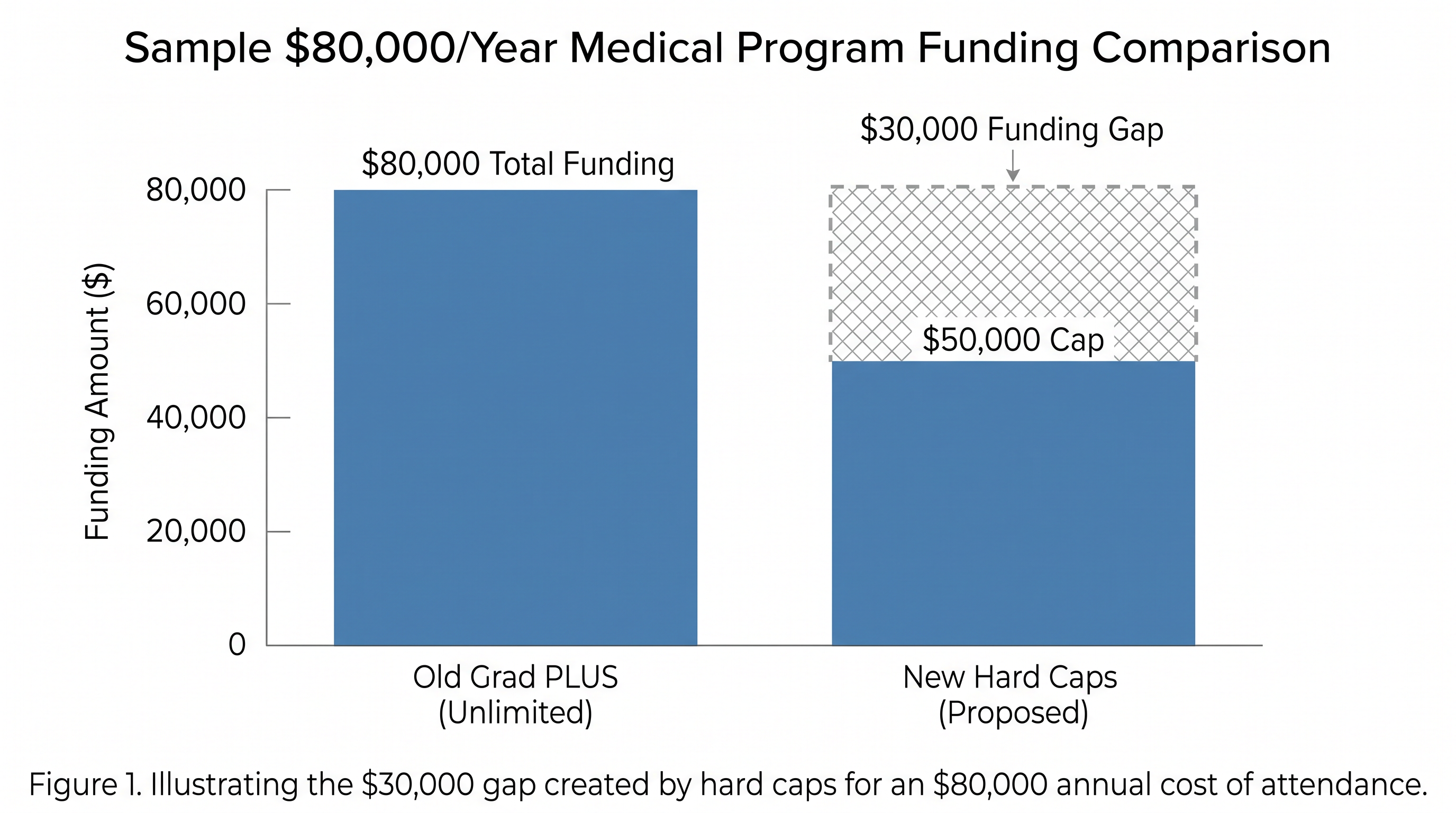 How the elimination of Grad PLUS loans creates a funding gap for expensive professional programs.