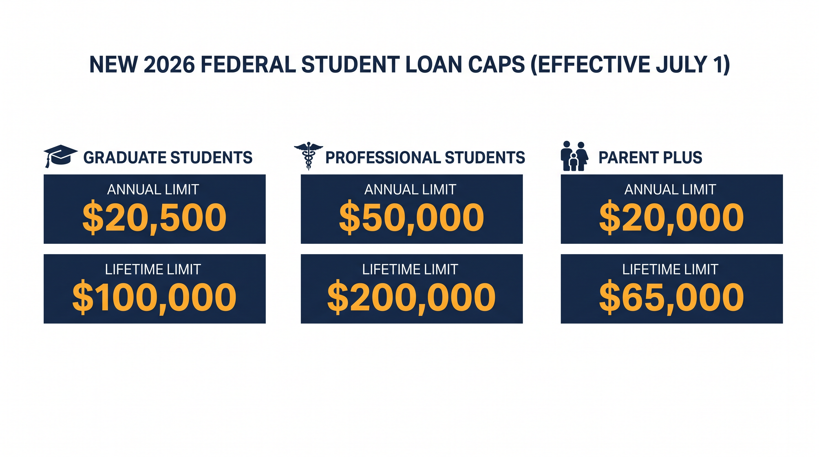 The new federal borrowing limits for graduate students, professional students, and parents.