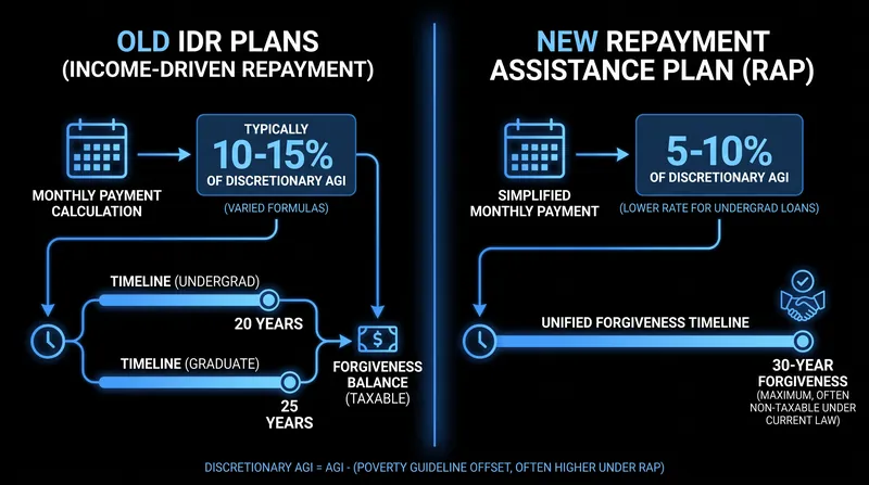 The Repayment Assistance Plan (RAP) replaces older income-driven options for new borrowers.