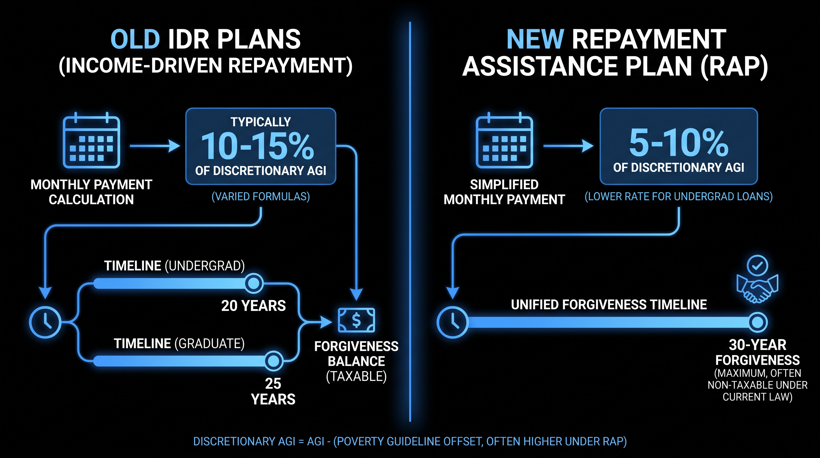 The Repayment Assistance Plan (RAP) replaces older income-driven options for new borrowers.