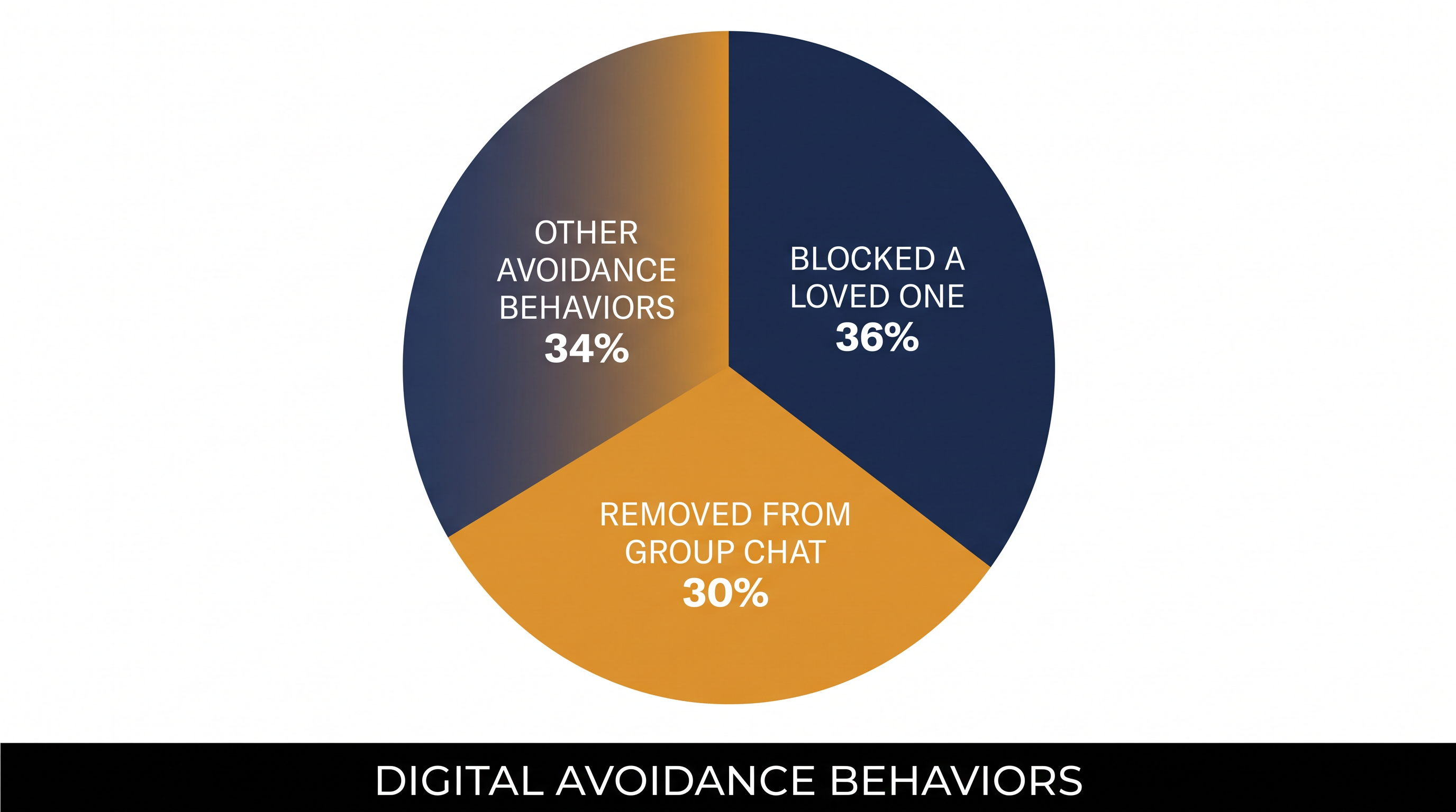 Digital tools have made it easier than ever to silently sever relationships.