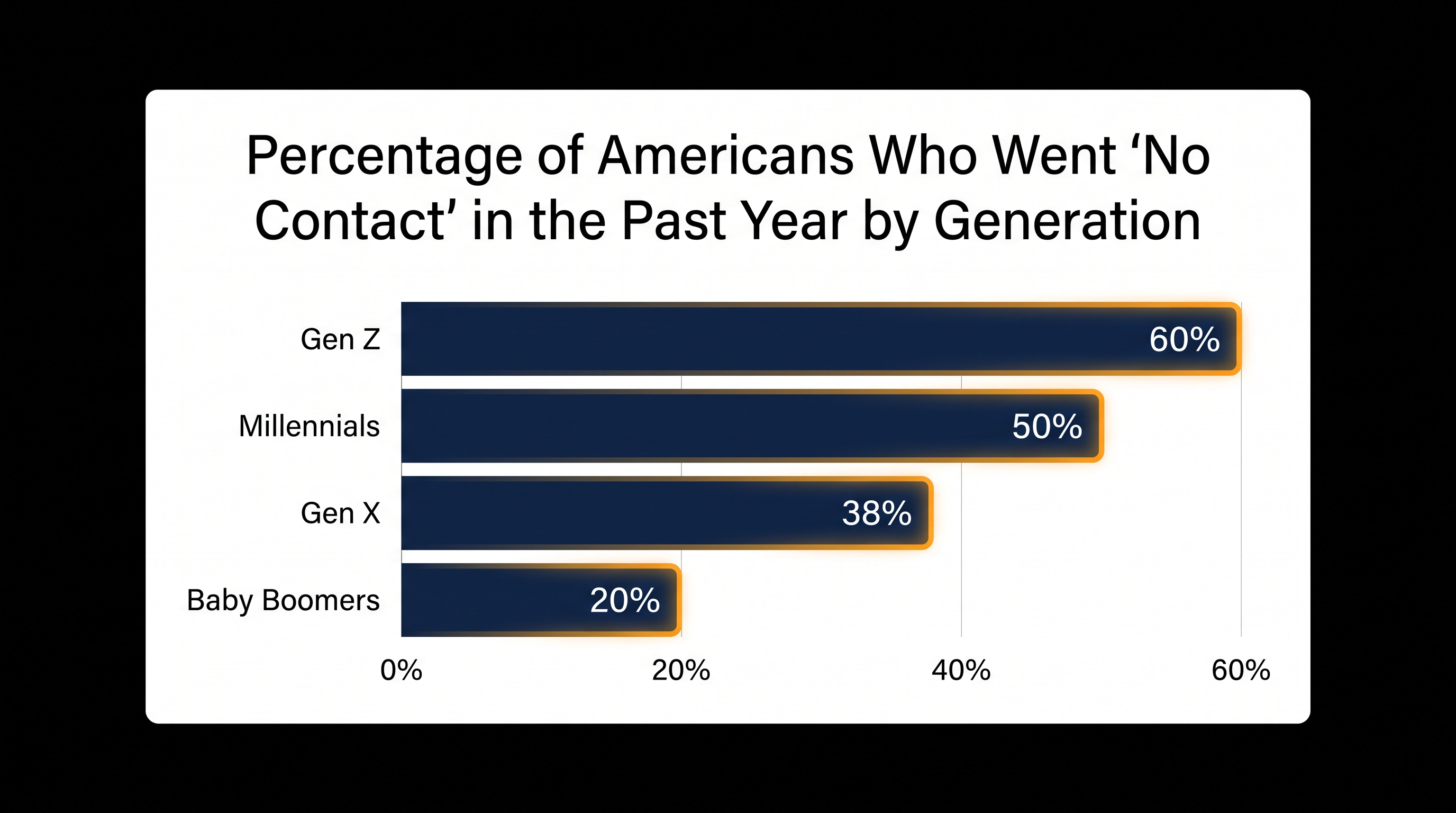 Younger generations are significantly more likely to sever ties with loved ones than older cohorts.