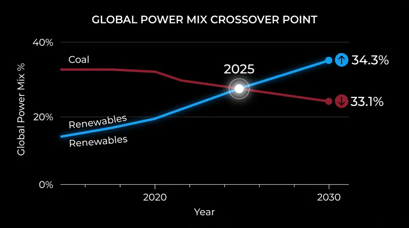 Renewables have officially surpassed coal as the primary energy supply in the global power mix.