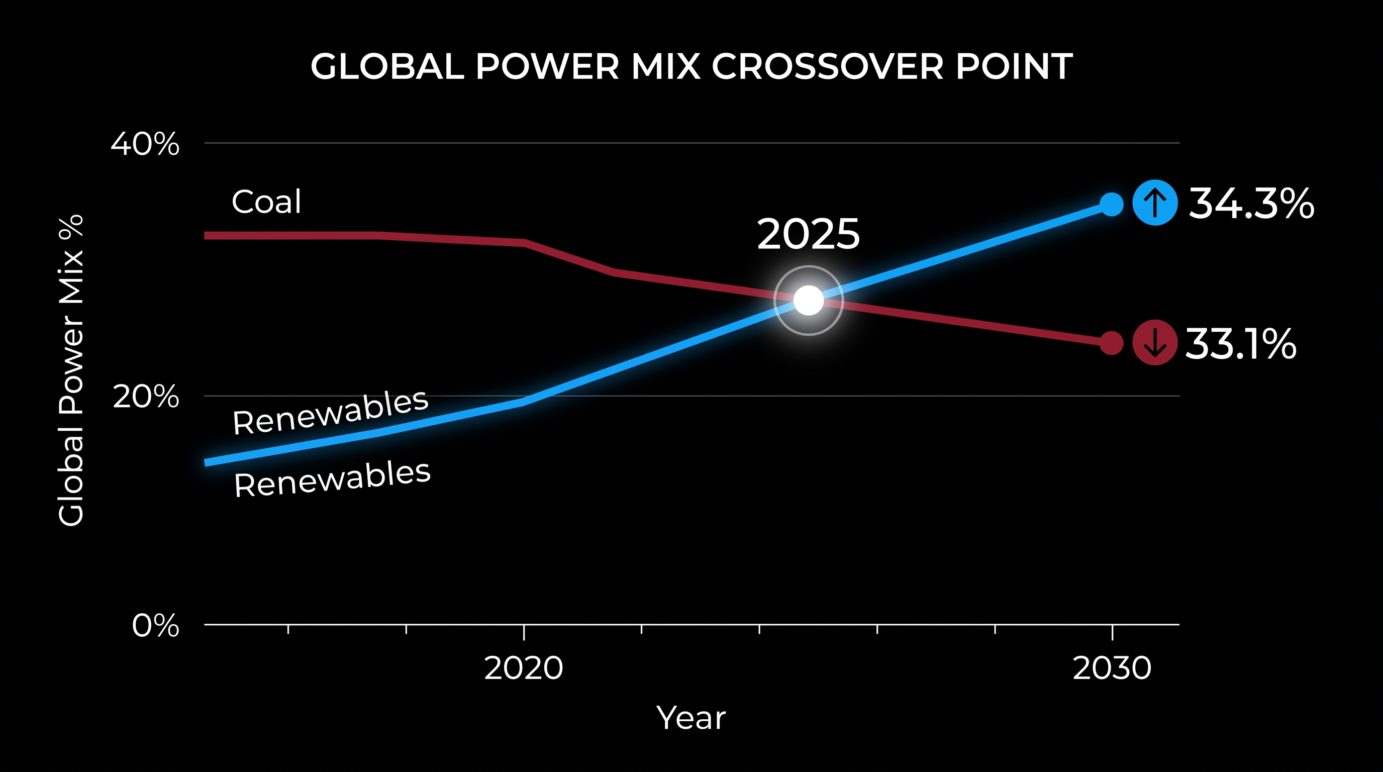 Renewables have officially surpassed coal as the primary energy supply in the global power mix.