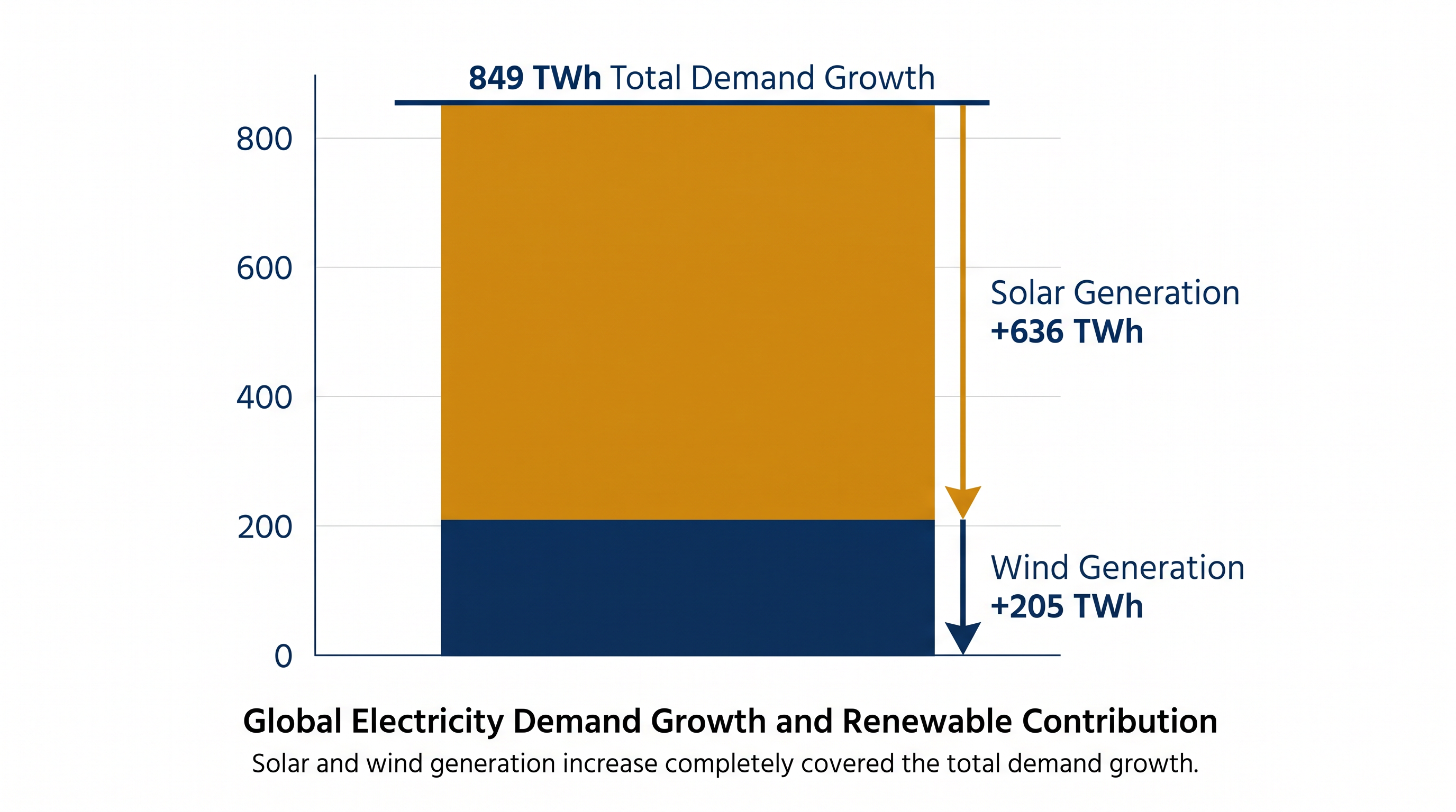 Solar and wind power combined to meet 99% of the net increase in global electricity demand.