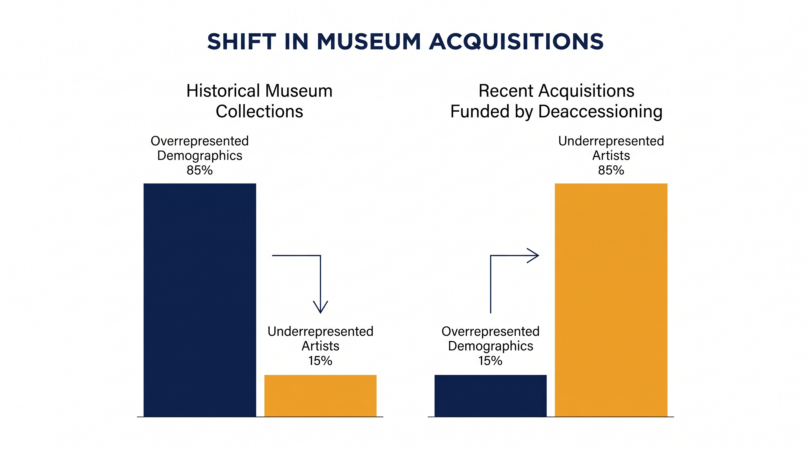 Deaccessioning funds are rapidly accelerating the diversification of museum acquisitions.