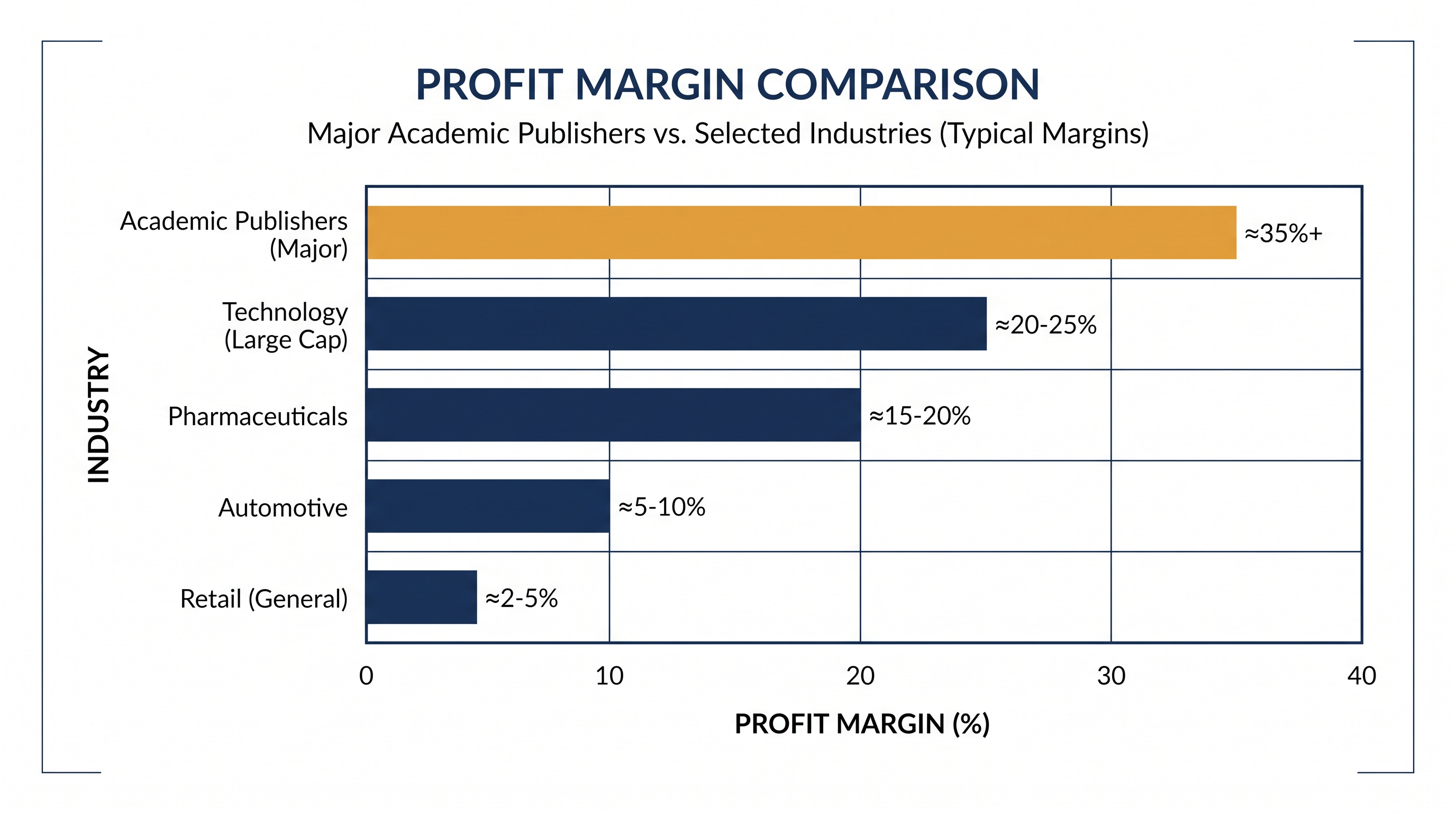 Major academic publishers frequently report profit margins that rival or exceed those of the largest technology companies.