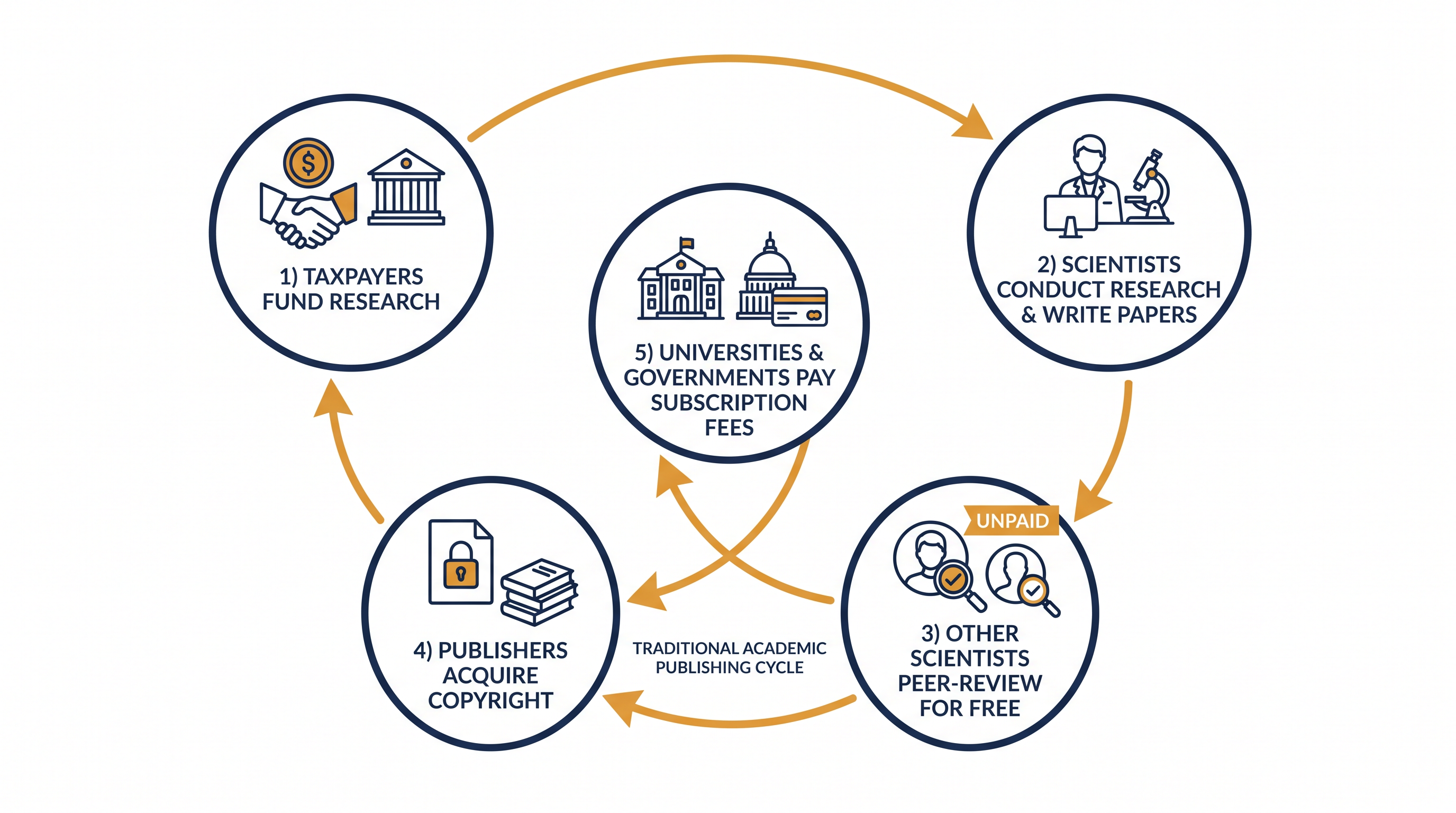 The economics of academic publishing rely heavily on publicly funded research and unpaid peer review.