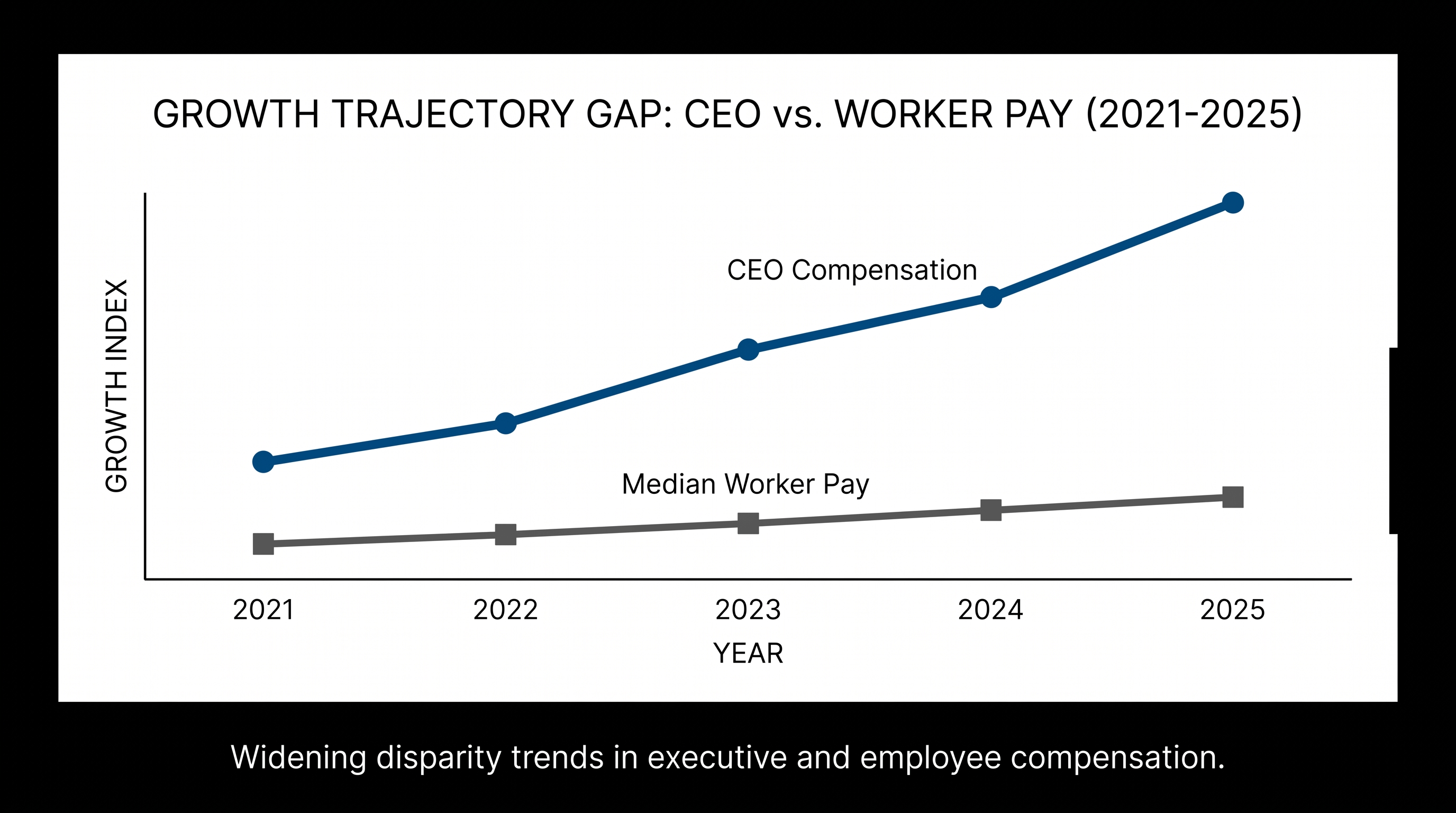 While worker pay grew steadily, executive compensation accelerated rapidly due to stock market gains.