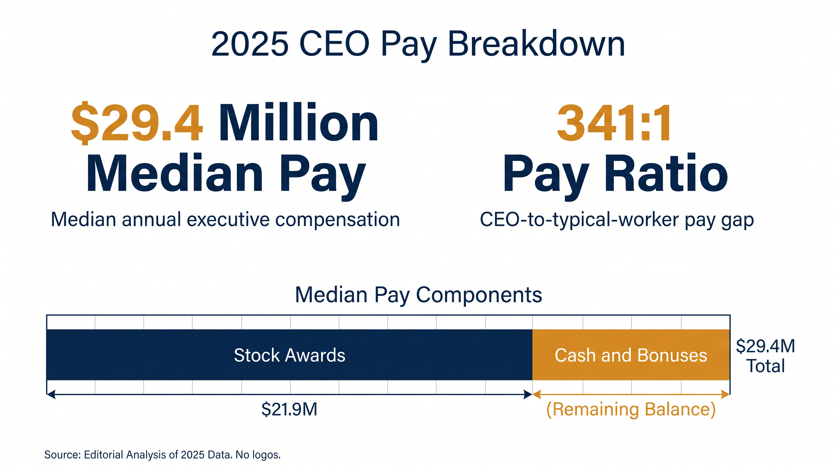 Stock awards accounted for the vast majority of the 23.2% surge in executive compensation.