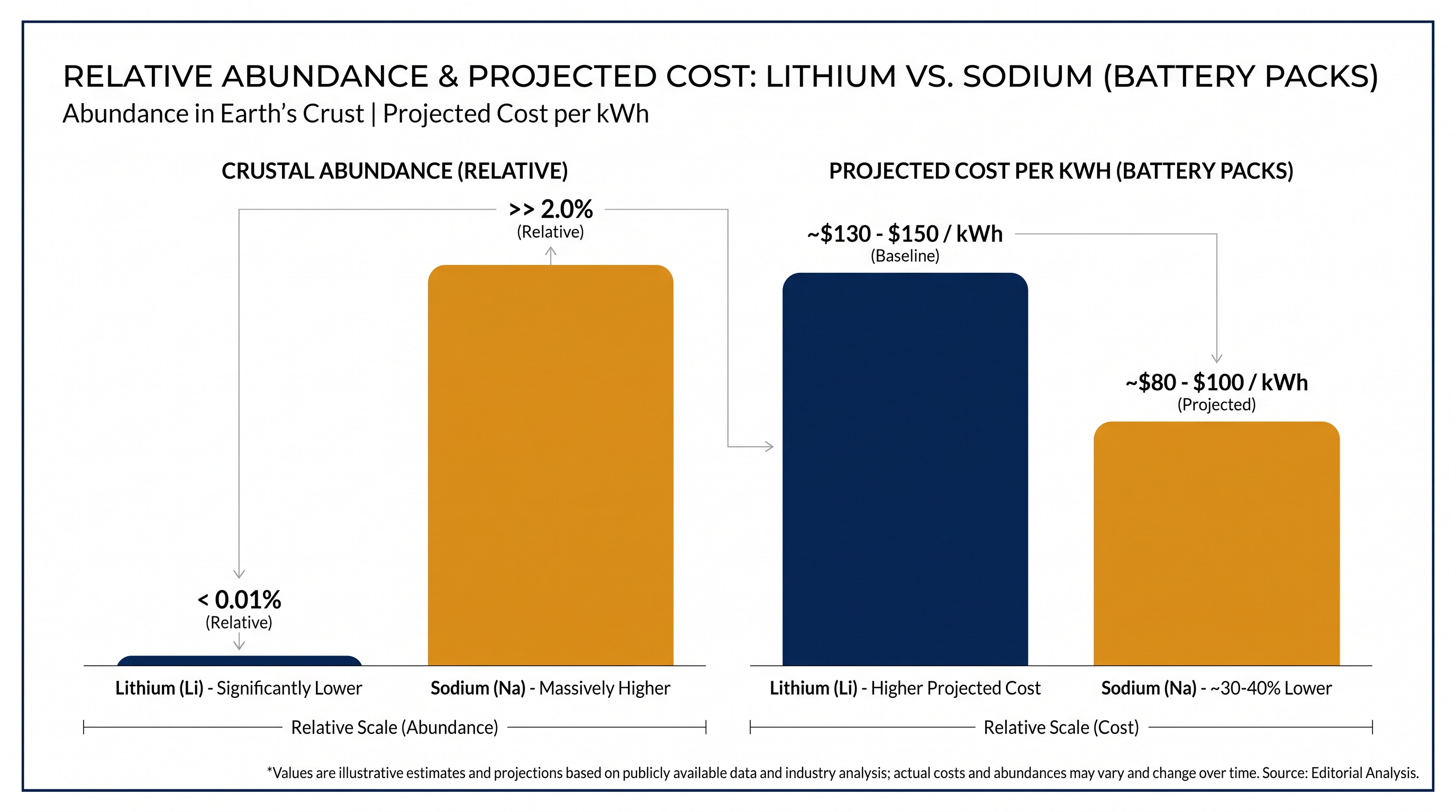 Sodium's massive natural abundance translates directly to lower raw material and manufacturing costs.