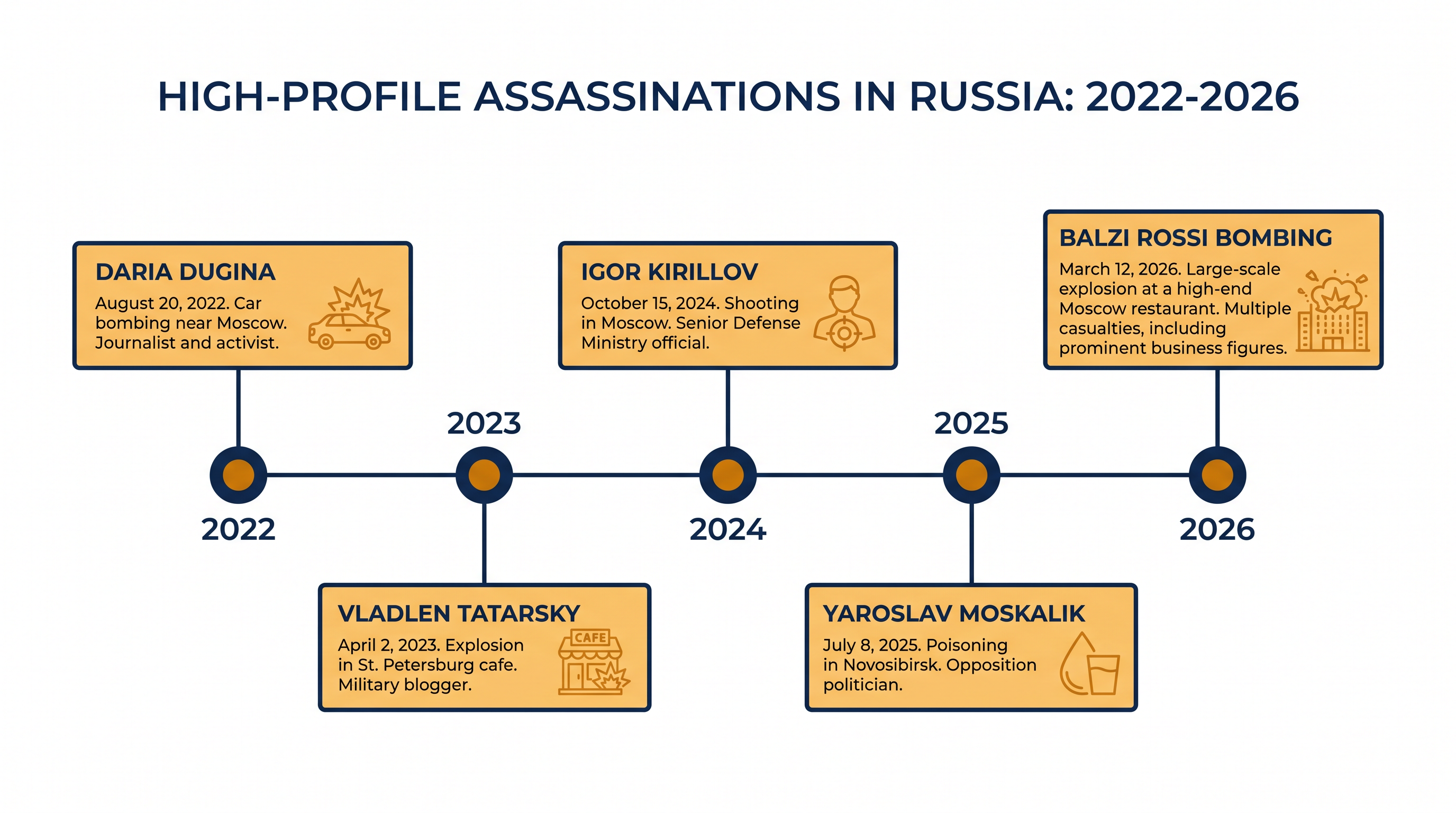The restaurant bombing is the latest in a series of targeted attacks against prominent Russian military and political figures.