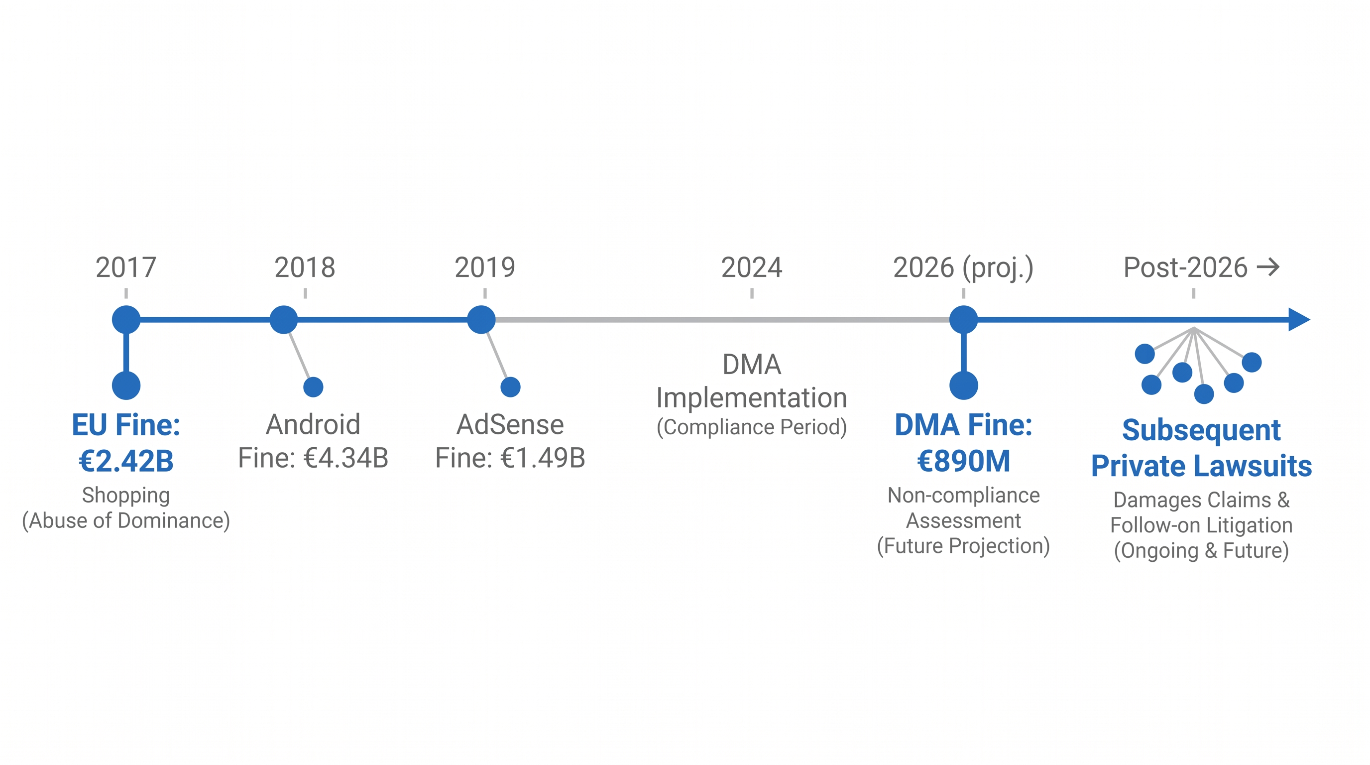 The timeline of European regulatory action against Google's search and app store practices.