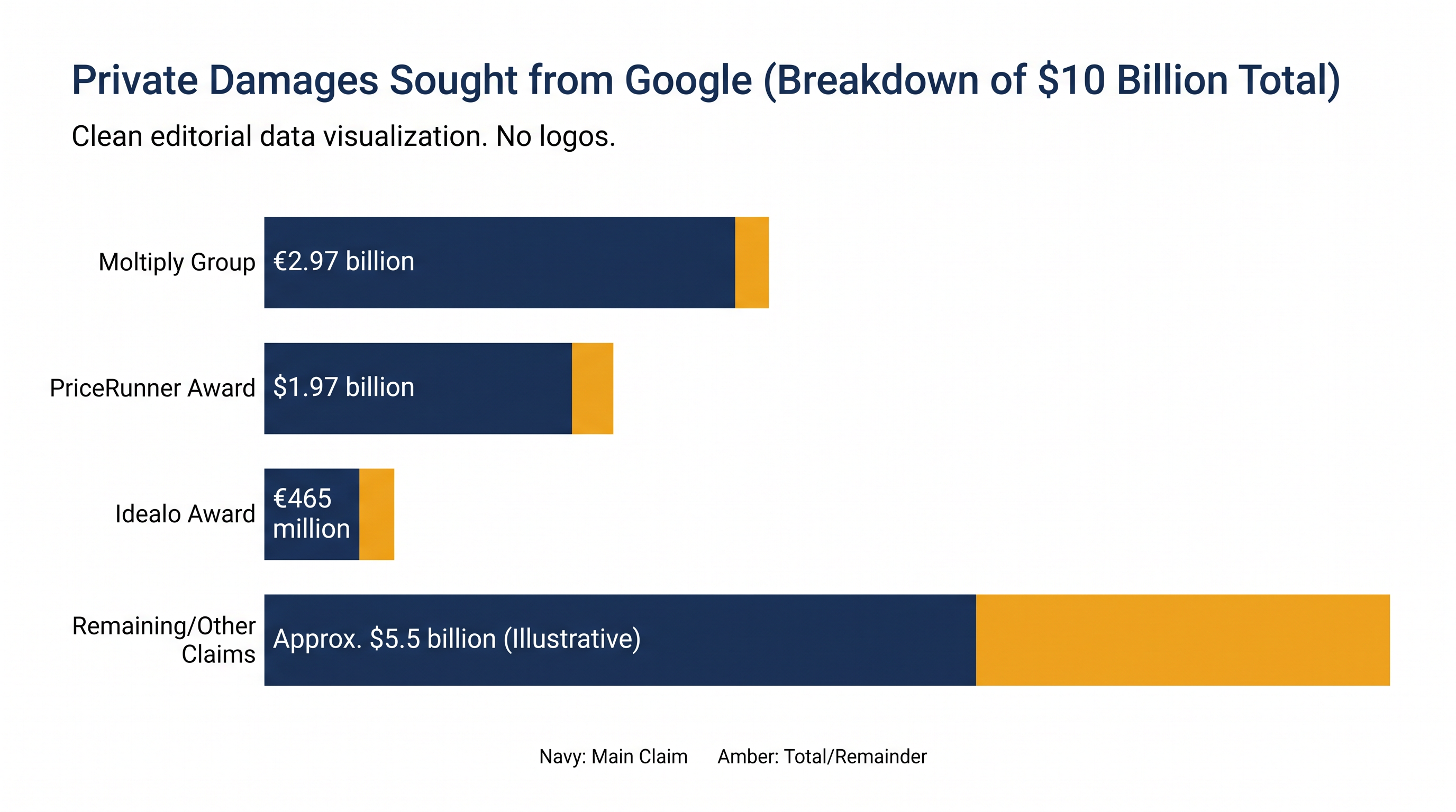 A breakdown of the largest individual damages claims filed against Google by European rivals.