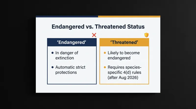 Newly listed threatened species will no longer receive automatic endangered-level protections by default.