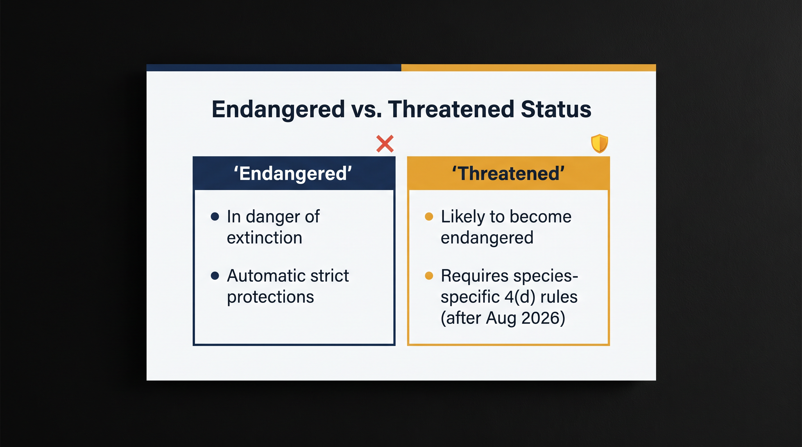 Newly listed threatened species will no longer receive automatic endangered-level protections by default.