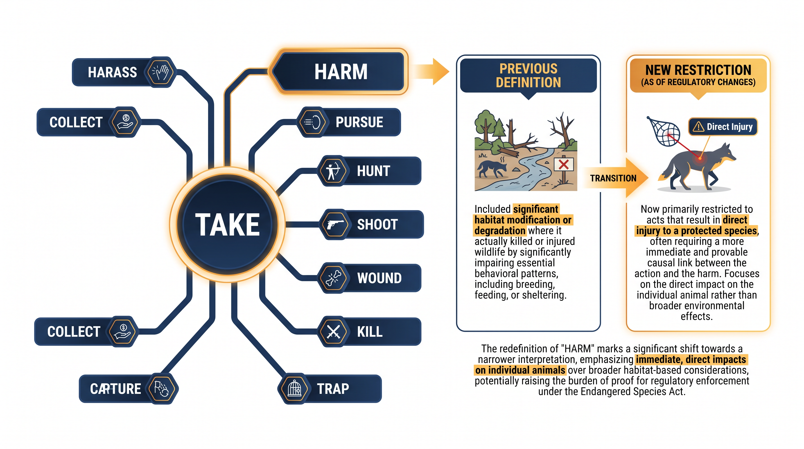 The July 10 rule narrows the definition of 'harm' to exclude habitat destruction, focusing solely on direct injury or killing.