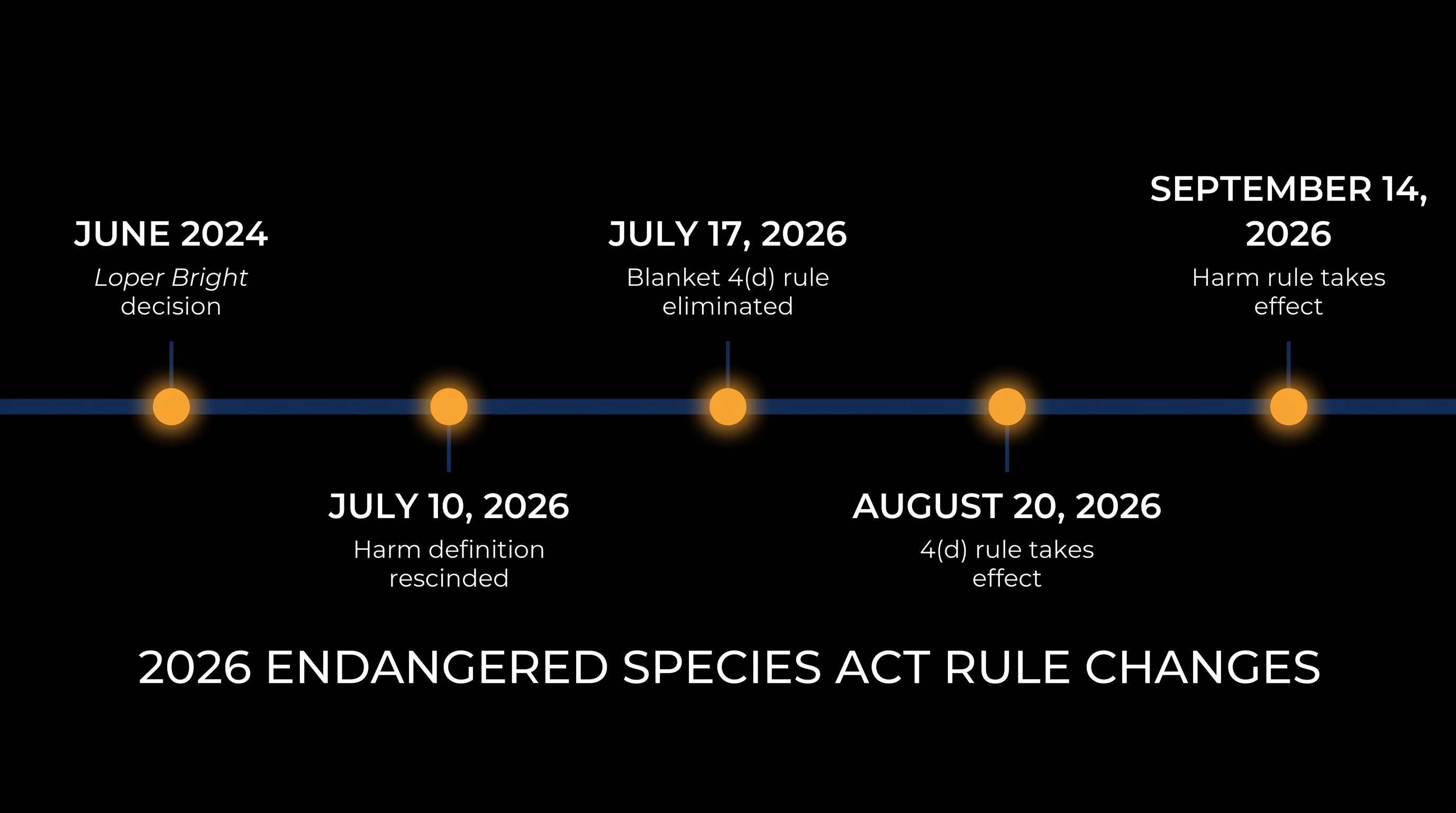 The regulatory changes will take effect in late summer and early fall of 2026.