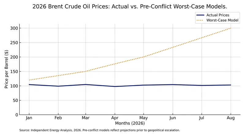 Actual crude prices have significantly underperformed the worst-case models predicted by analysts.