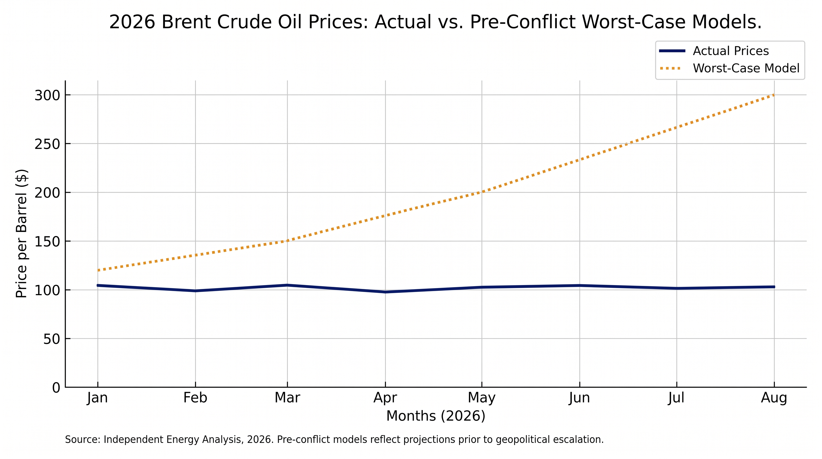 Actual crude prices have significantly underperformed the worst-case models predicted by analysts.