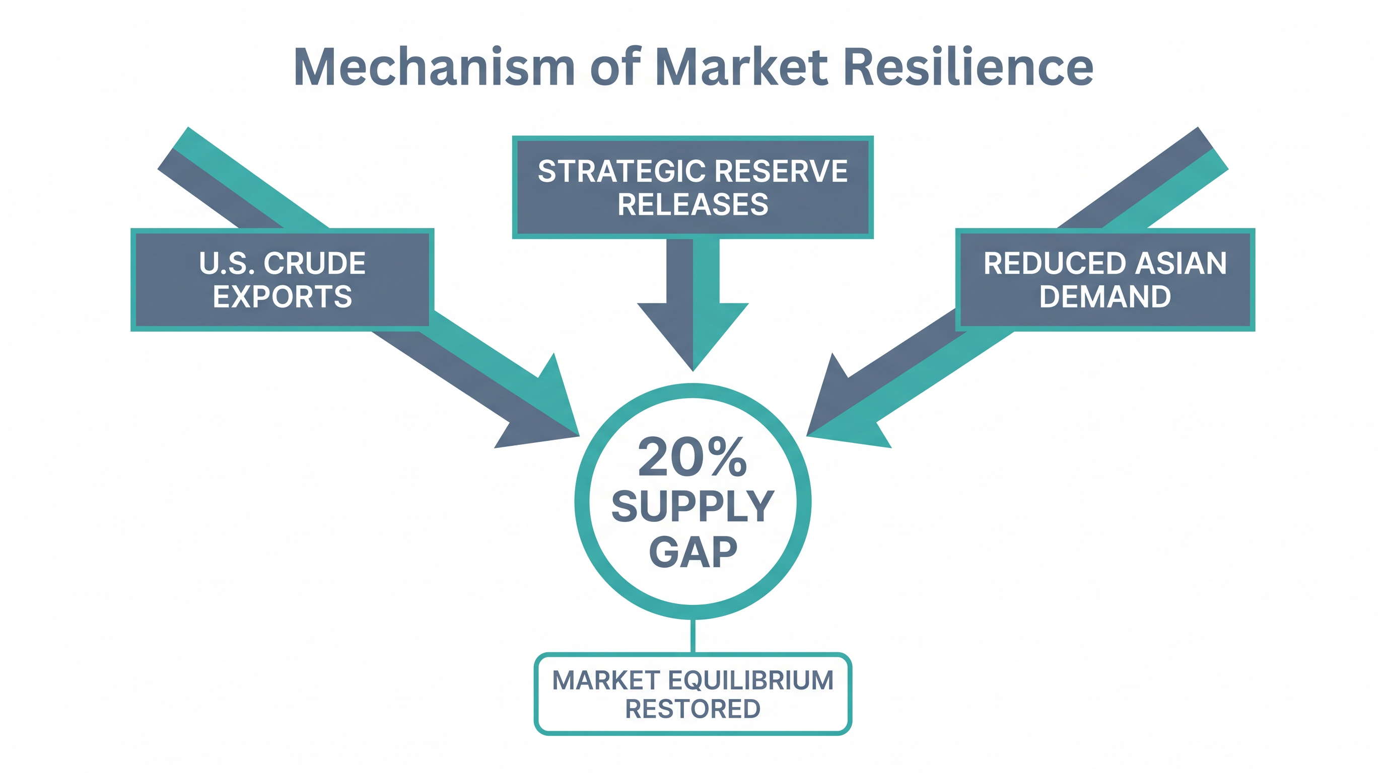 How the global market absorbed the physical supply shock.