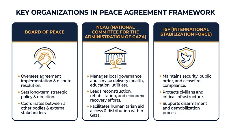 The agreement relies on a network of new international and technocratic bodies to oversee the transition.
